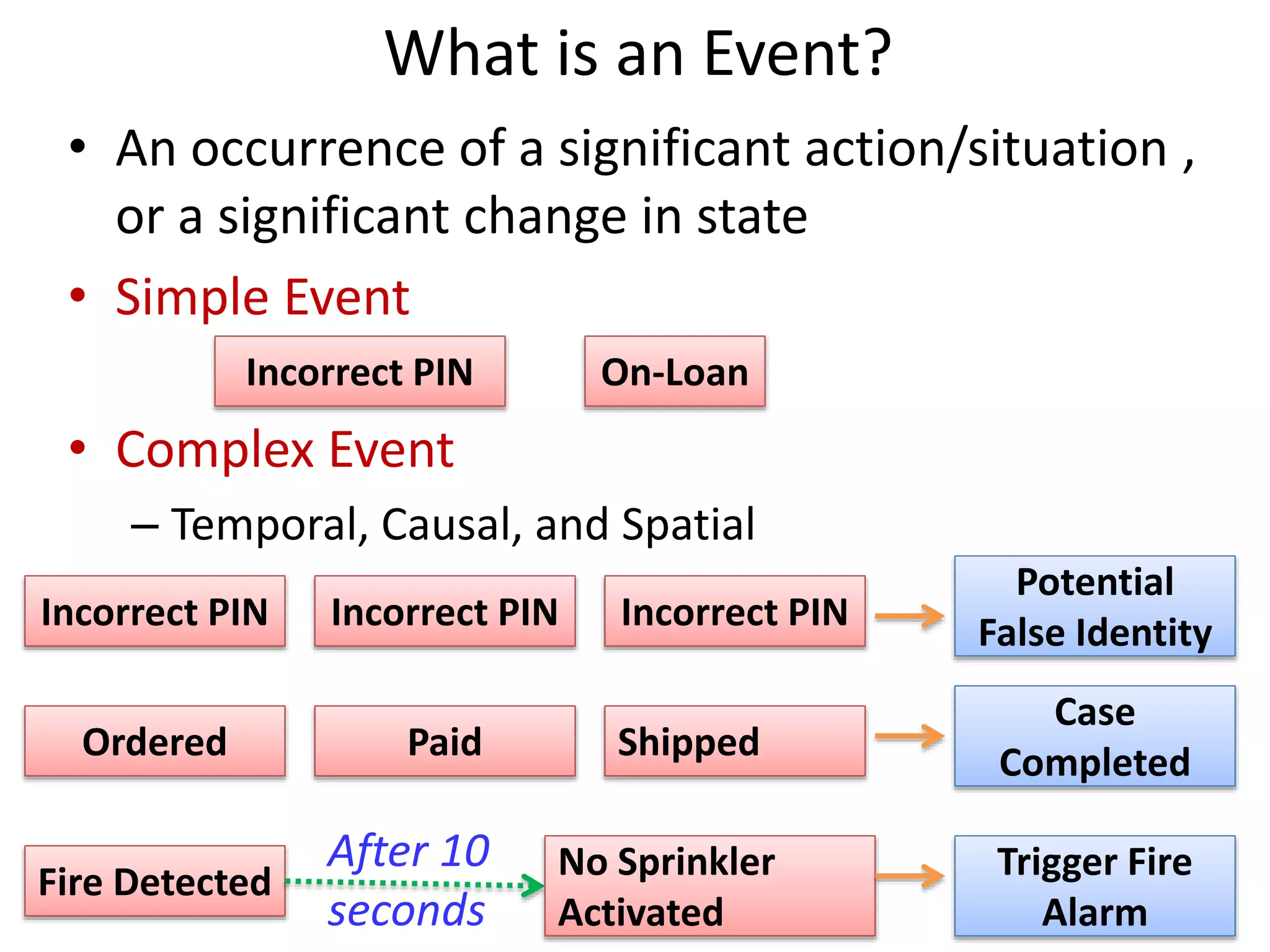 What is an Event?
36
• An occurrence of a significant action/situation ,
or a significant change in state
• Simple Event
• Complex Event
– Temporal, Causal, and Spatial
Incorrect PIN On-Loan
Incorrect PIN Incorrect PIN Incorrect PIN
Potential
False Identity
Ordered Paid Shipped
Case
Completed
Fire Detected Trigger Fire
Alarm
After 10
seconds
No Sprinkler
Activated
 