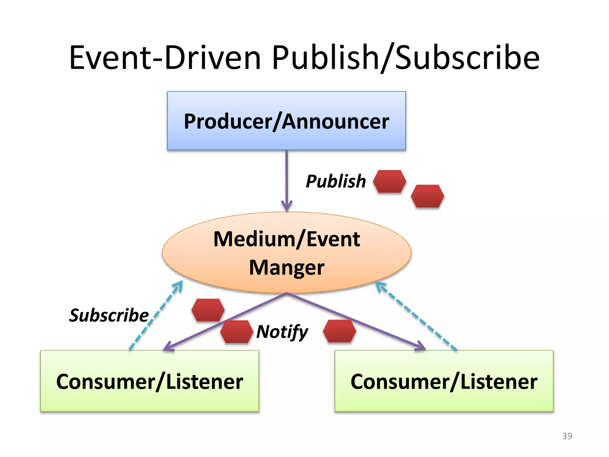 Event-Driven Publish/Subscribe
39
Producer/Announcer
Consumer/Listener Consumer/Listener
Medium/Event
Manger
Subscribe
Publish
Notify
 