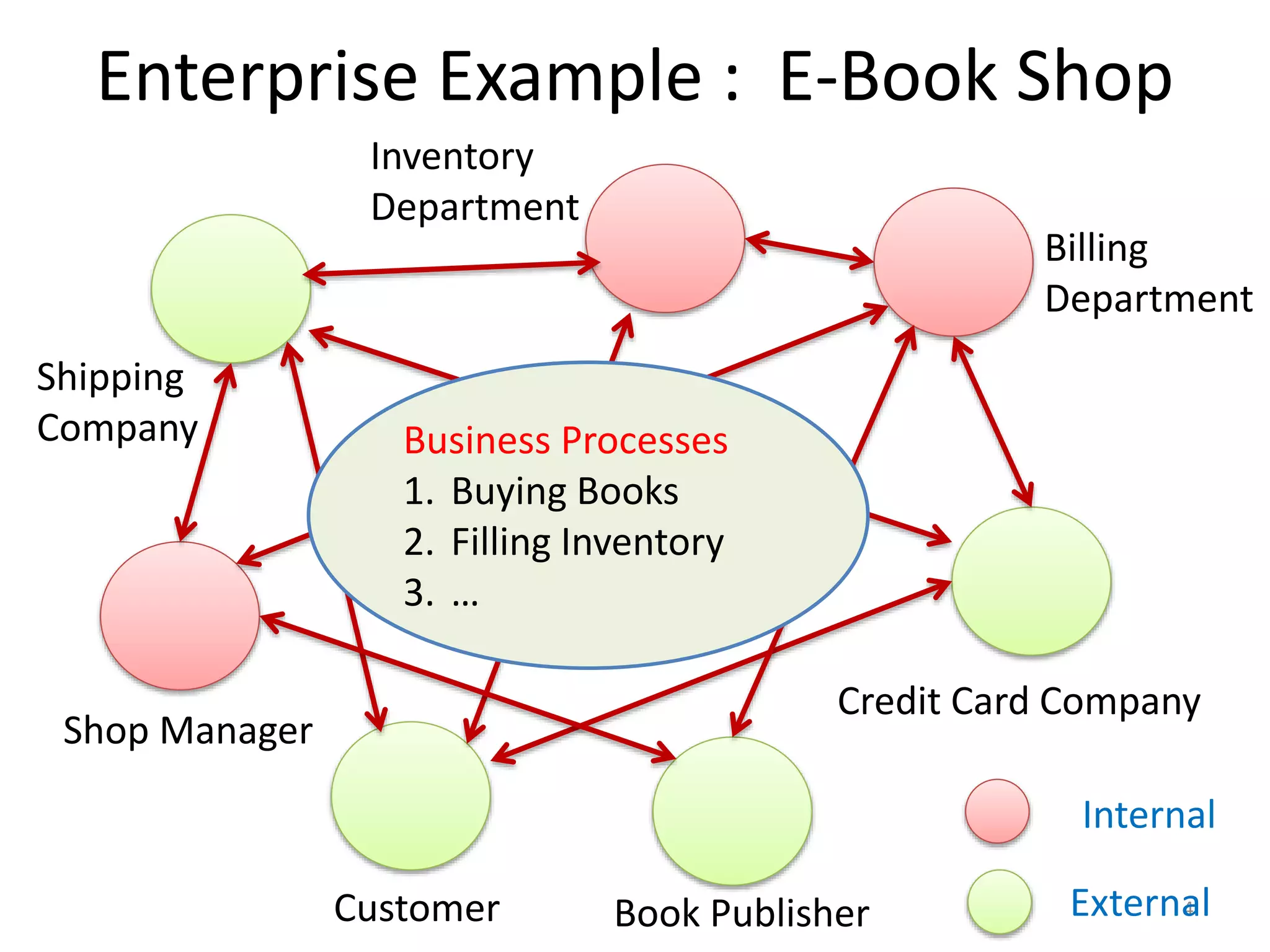 Enterprise Example : E-Book Shop
4
Shipping
Company
Inventory
Department
Billing
Department
Credit Card Company
Book PublisherCustomer
Shop Manager
External
Internal
Business Processes
1. Buying Books
2. Filling Inventory
3. …
 