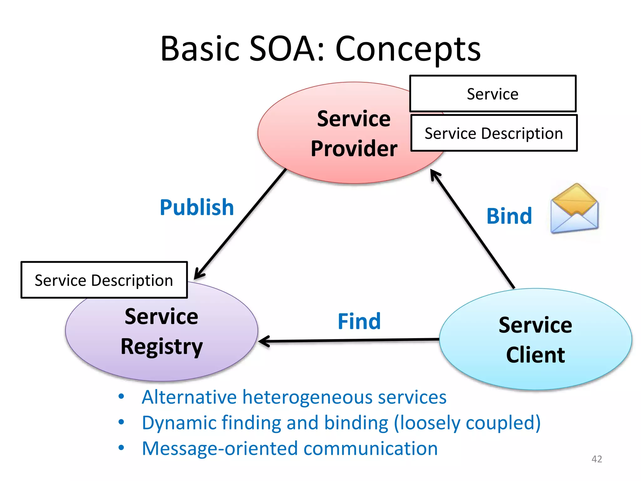 Basic SOA: Concepts
42
Service
Provider
Service
Registry
Find
BindPublish
Service
Client
Service Description
Service
Service Description
• Alternative heterogeneous services
• Dynamic finding and binding (loosely coupled)
• Message-oriented communication
 