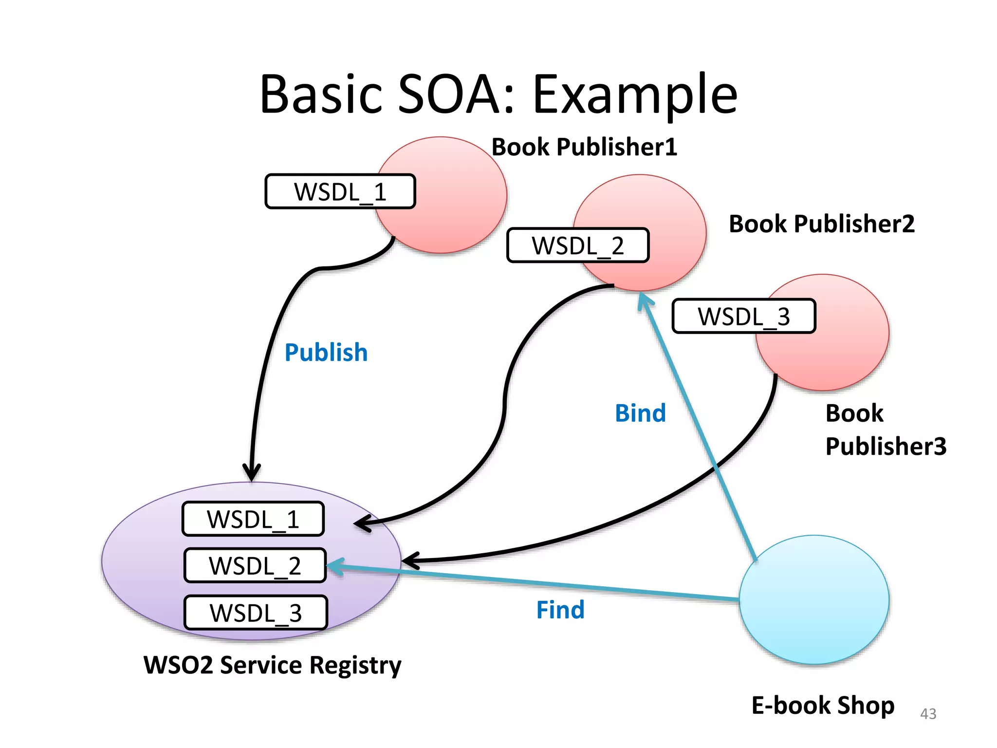 Basic SOA: Example
43
Book Publisher1
WSDL_1
WSDL_2
WSDL_3
Book
Publisher3
Publish
WSO2 Service Registry
WSDL_1
WSDL_2
WSDL_3
E-book Shop
Book Publisher2
Find
Bind
 