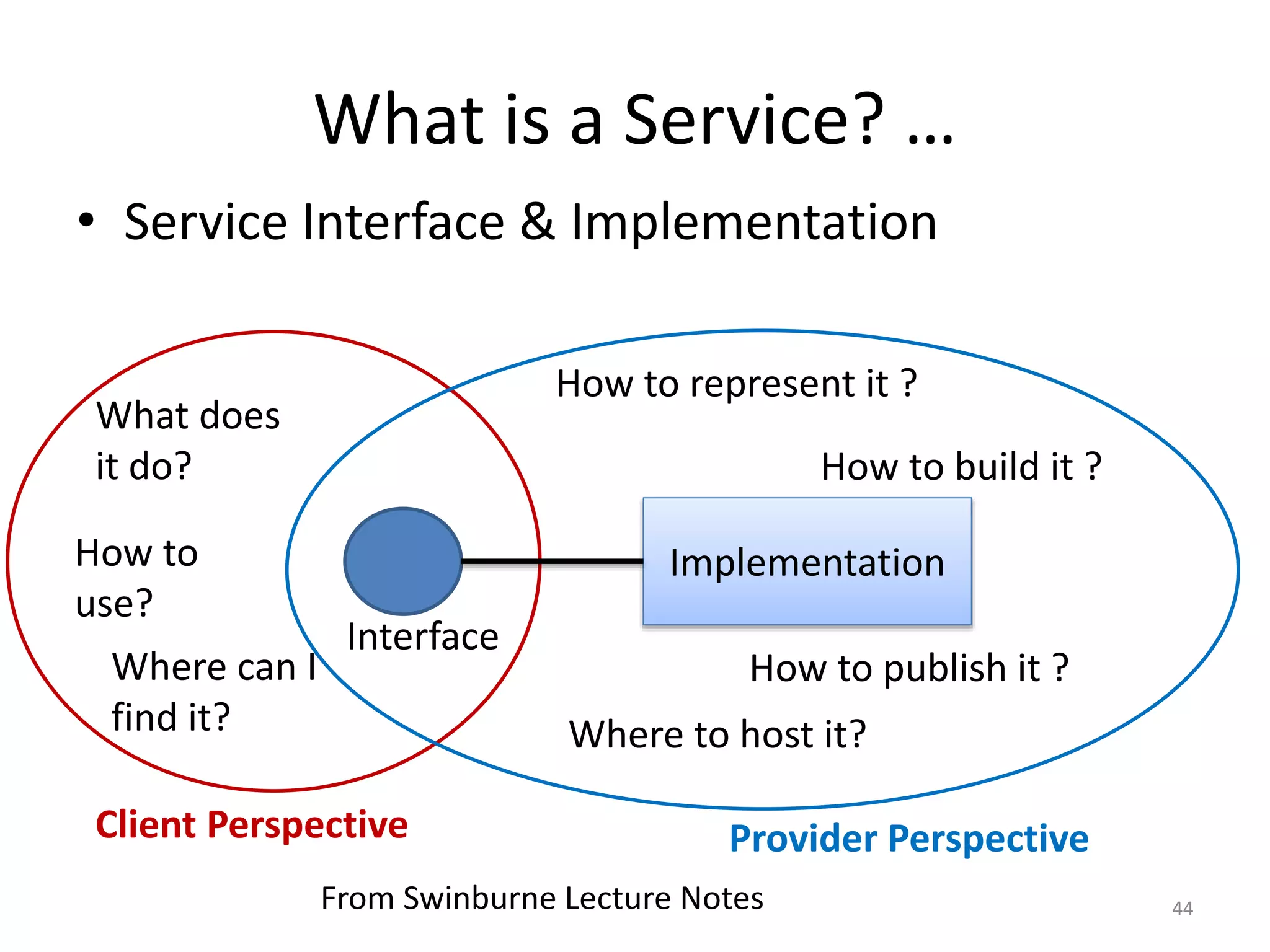 What is a Service? …
44
• Service Interface & Implementation
Implementation
Interface
What does
it do?
How to
use?
Where can I
find it?
How to publish it ?
Where to host it?
How to represent it ?
How to build it ?
Client Perspective Provider Perspective
From Swinburne Lecture Notes
 