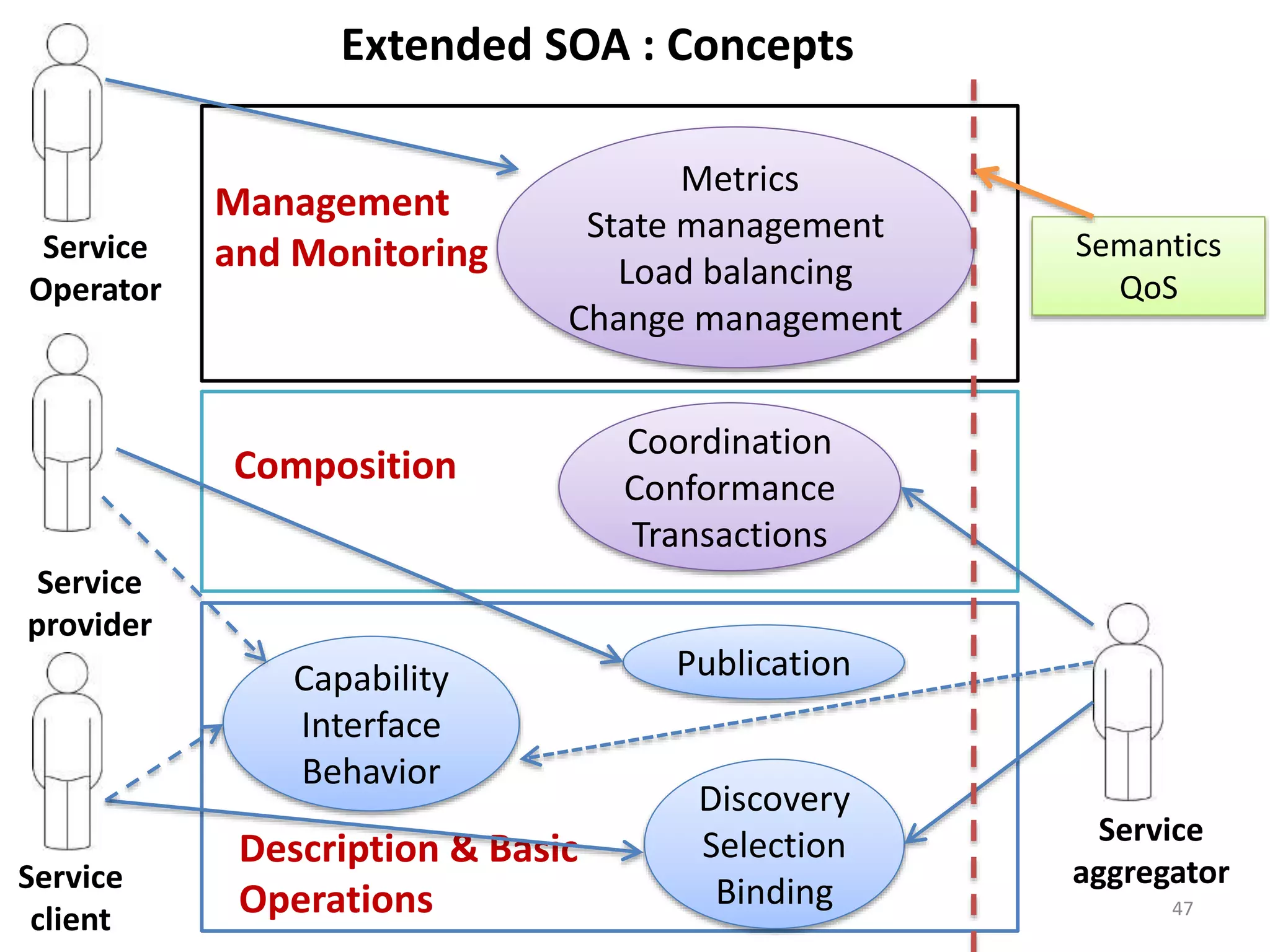 47
Extended SOA : Concepts
Capability
Interface
Behavior
Discovery
Selection
Binding
Publication
Coordination
Conformance
Transactions
Metrics
State management
Load balancing
Change management
Description & Basic
Operations
Composition
Management
and Monitoring
Service
provider
Service
client
Service
Operator
Service
aggregator
Semantics
QoS
 