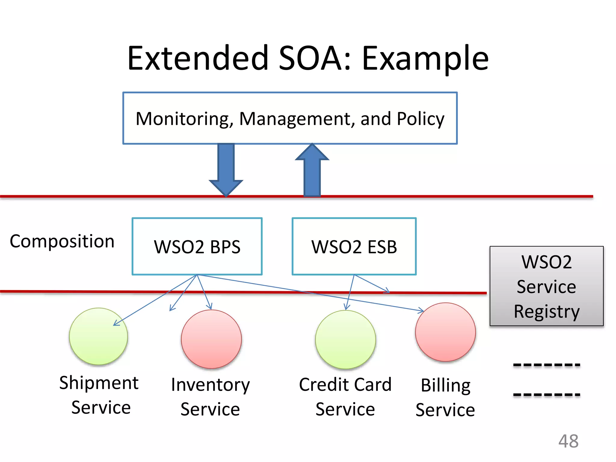 Extended SOA: Example
48
Shipment
Service
Inventory
Service
Billing
Service
Credit Card
Service
WSO2 BPS WSO2 ESB
WSO2
Service
Registry
Monitoring, Management, and Policy
Composition
 