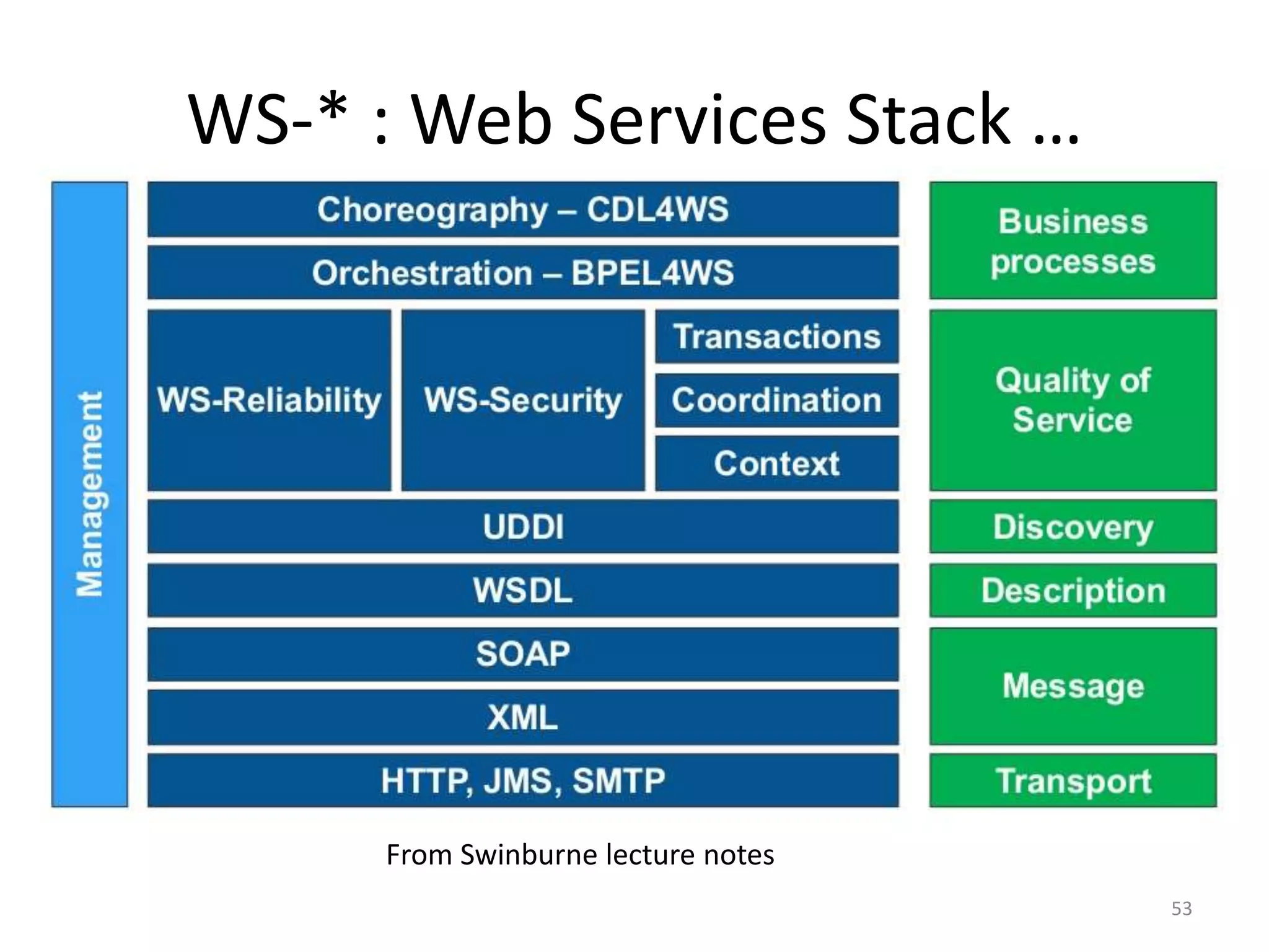 WS-* : Web Services Stack …
53
From Swinburne lecture notes
 