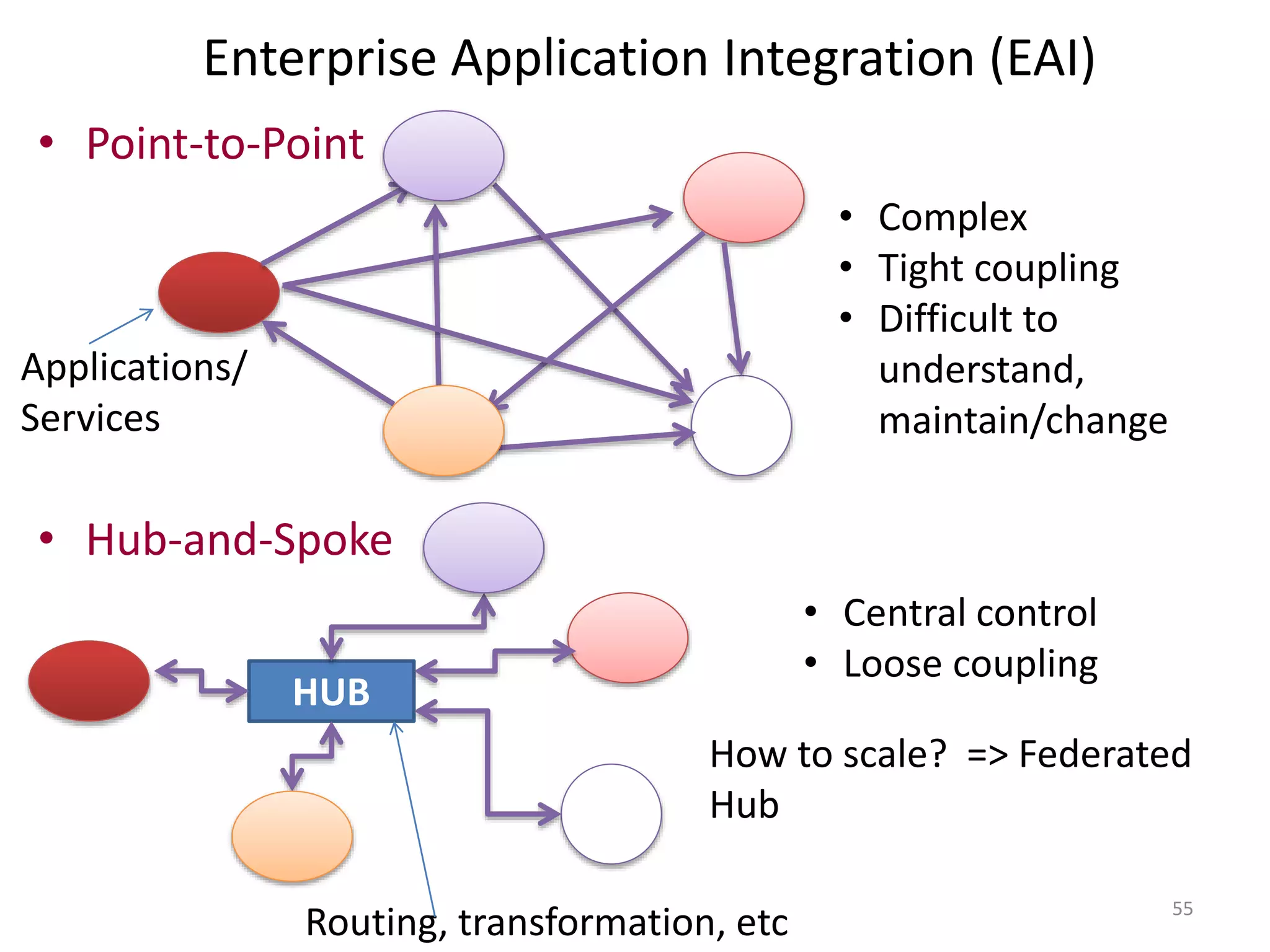 Enterprise Application Integration (EAI)
55
• Point-to-Point
• Hub-and-Spoke
HUB
Applications/
Services
• Complex
• Tight coupling
• Difficult to
understand,
maintain/change
• Central control
• Loose coupling
Routing, transformation, etc
How to scale? => Federated
Hub
 