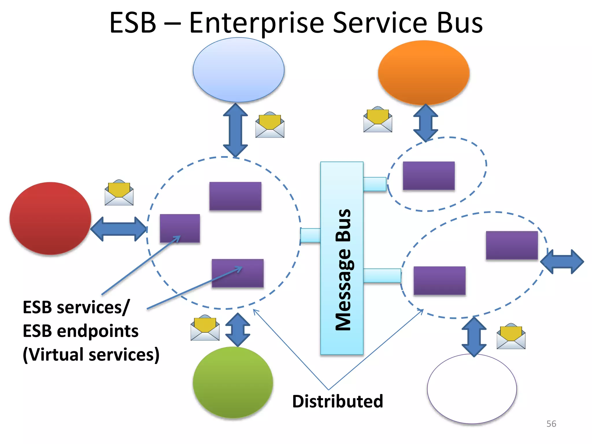 ESB – Enterprise Service Bus
56
Distributed
ESB services/
ESB endpoints
(Virtual services)
MessageBus
 