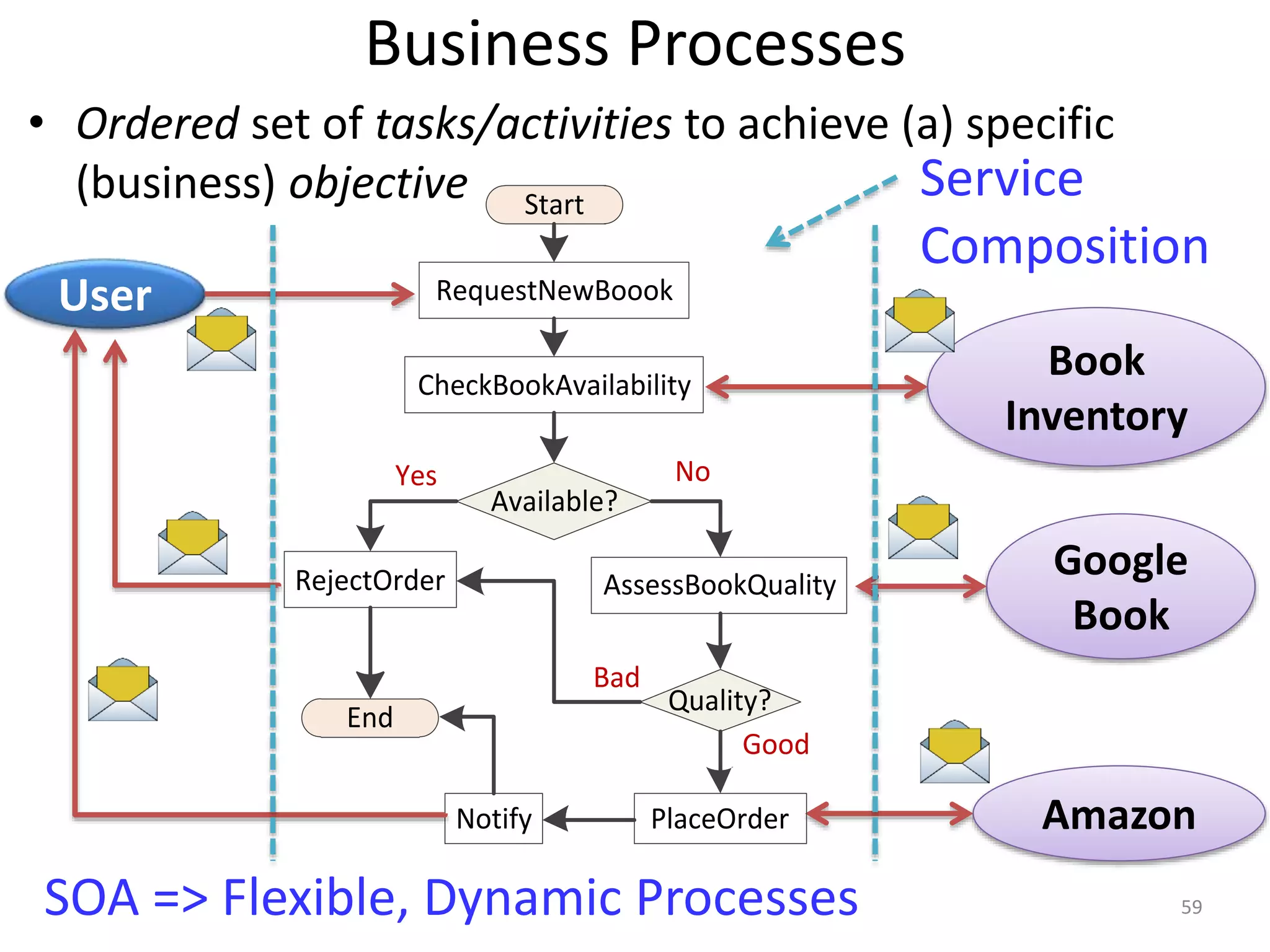 Business Processes
59
• Ordered set of tasks/activities to achieve (a) specific
(business) objective
User
Book
Inventory
Google
Book
Amazon
RequestNewBoook
Start
CheckBookAvailability
Available?
RejectOrder AssessBookQuality
Quality?
Yes No
PlaceOrder
Bad
Good
End
Notify
Service
Composition
SOA => Flexible, Dynamic Processes
 