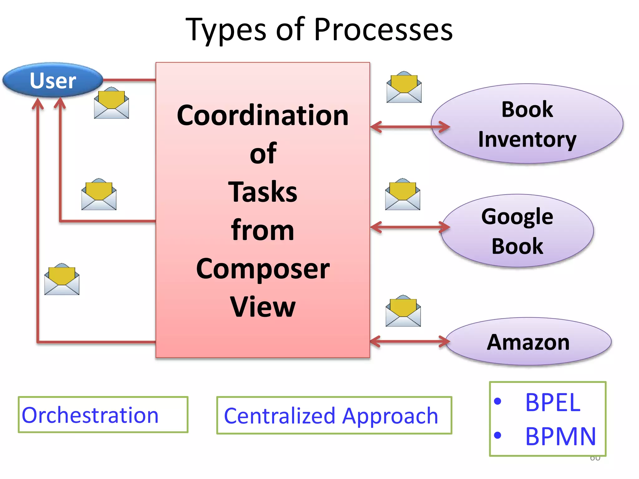 Types of Processes
60
User
Book
Inventory
Google
Book
Amazon
Coordination
of
Tasks
from
Composer
View
Orchestration • BPEL
• BPMN
Centralized Approach
 