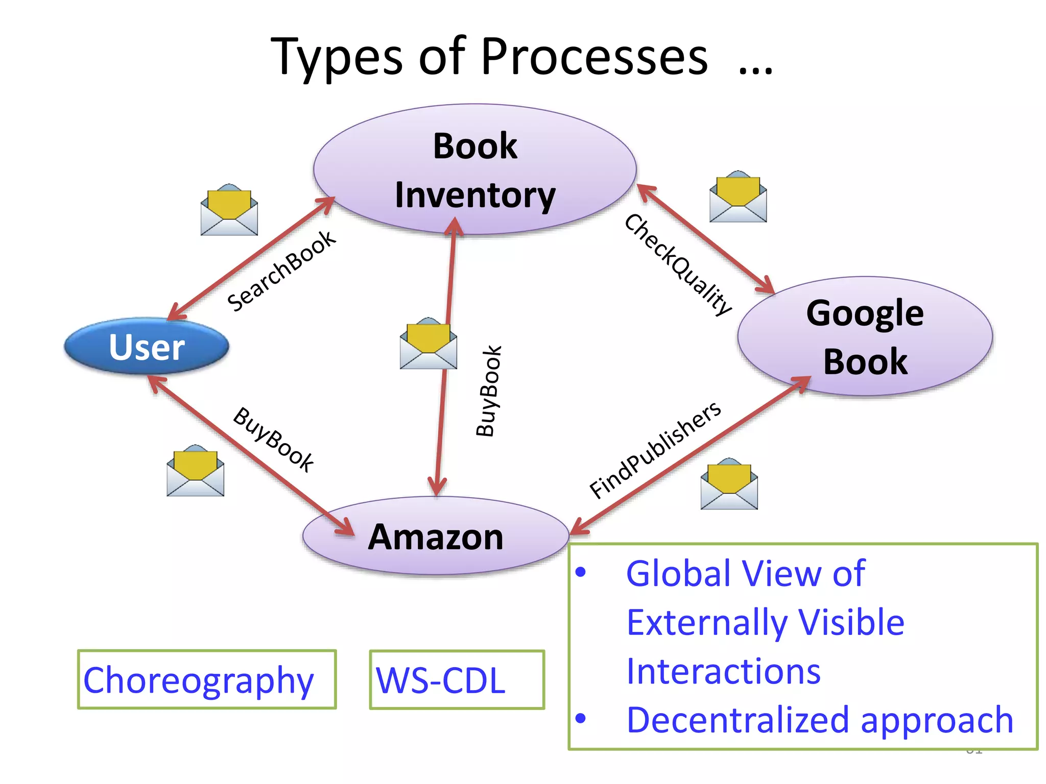 Types of Processes …
61
User
Book
Inventory
Google
Book
Amazon
Choreography WS-CDL
• Global View of
Externally Visible
Interactions
• Decentralized approach
 