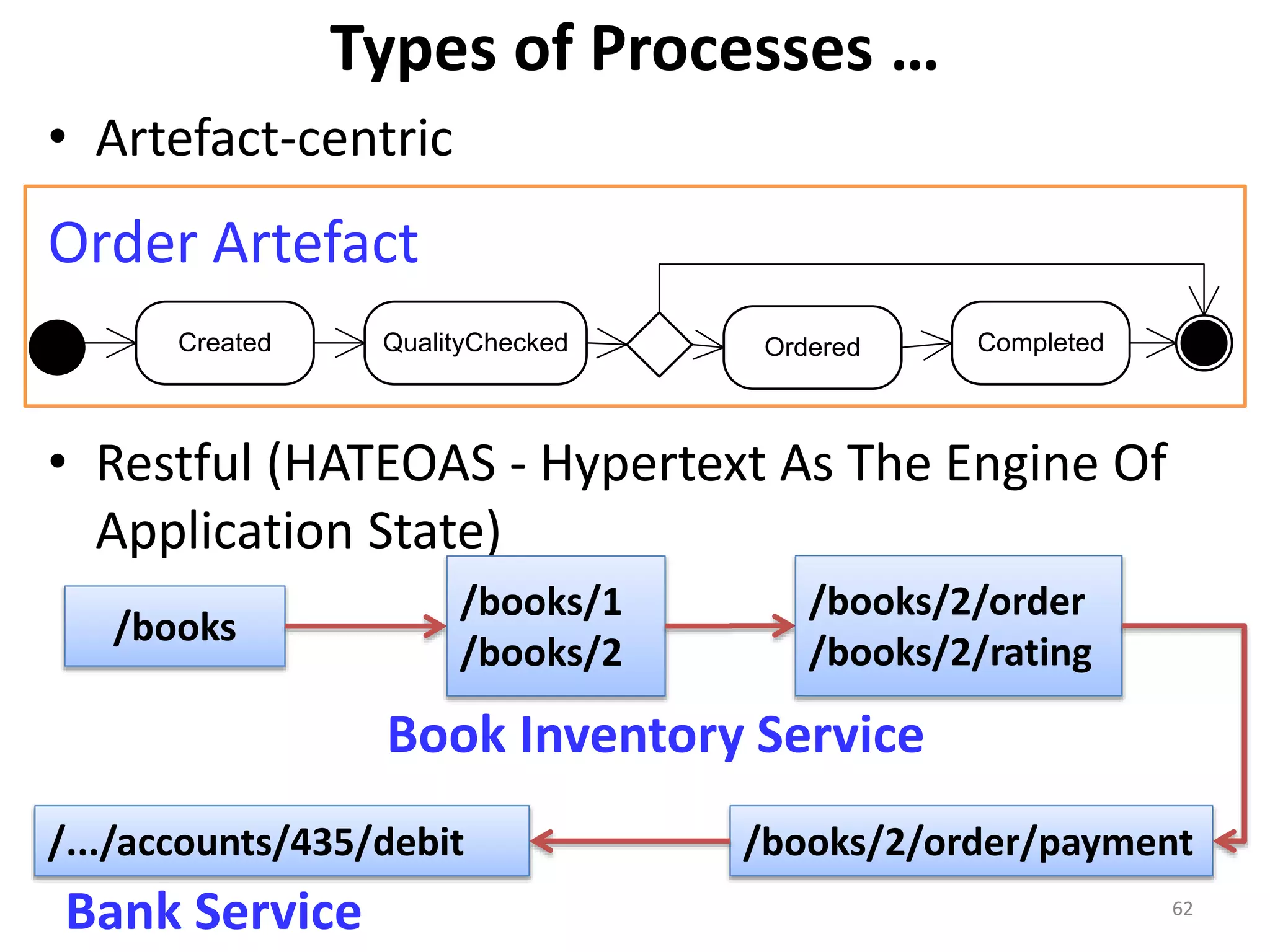 Types of Processes …
• Artefact-centric
• Restful (HATEOAS - Hypertext As The Engine Of
Application State)
62
Created QualityChecked Ordered Completed
Order Artefact
/books
/books/1
/books/2
/books/2/order/payment/.../accounts/435/debit
Bank Service
Book Inventory Service
/books/2/order
/books/2/rating
 