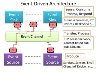 Enterprise Application Architectures by Dr. Indika Kumara | PPTX