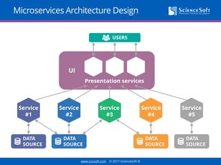 www.scnsoft.com © 2017 ScienceSoft ®
Microservices Architecture Design
UI
USERS
Presentation services
DATA
SOURCE
DATA
SOURCE
DATA
SOURCE
DATA
SOURCE
Service
#1
Service
#2
Service
#3
Service
#4
Service
#5
 