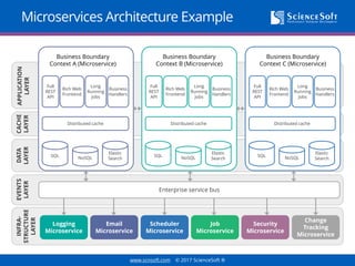 www.scnsoft.com © 2017 ScienceSoft ®
Microservices Architecture ExampleEVENTS
LAYER
DATA
LAYER
CACHE
LAYER
APPLICATION
LAYER
Full
REST
API
Rich Web
Frontend
Long
Running
Jobs
Business
Handlers
INFRA-
STRUCTURE
LAYER
Full
REST
API
Rich Web
Frontend
Long
Running
Jobs
Business
Handlers
Full
REST
API
Rich Web
Frontend
Long
Running
Jobs
Business
Handlers
Distributed cache
SQL NoSQL
Elastic
Search
Distributed cache
SQL NoSQL
Elastic
Search
Distributed cache
SQL NoSQL
Elastic
Search
Enterprise service bus
Logging
Microservice
Email
Microservice
Scheduler
Microservice
Job
Microservice
Security
Microservice
Change
Tracking
Microservice
Business Boundary
Context A (Microservice)
Business Boundary
Context B (Microservice)
Business Boundary
Context C (Microservice)
 