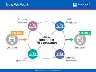 www.scnsoft.com © 2017 ScienceSoft ®
How We Work
Customer
Business
analysts
UX/UI
designers
QA
specialists
Software
developers
Customer
CROSS-
FUNCTIONAL
COLLABORATION
PROBLEM SOLUTION
 