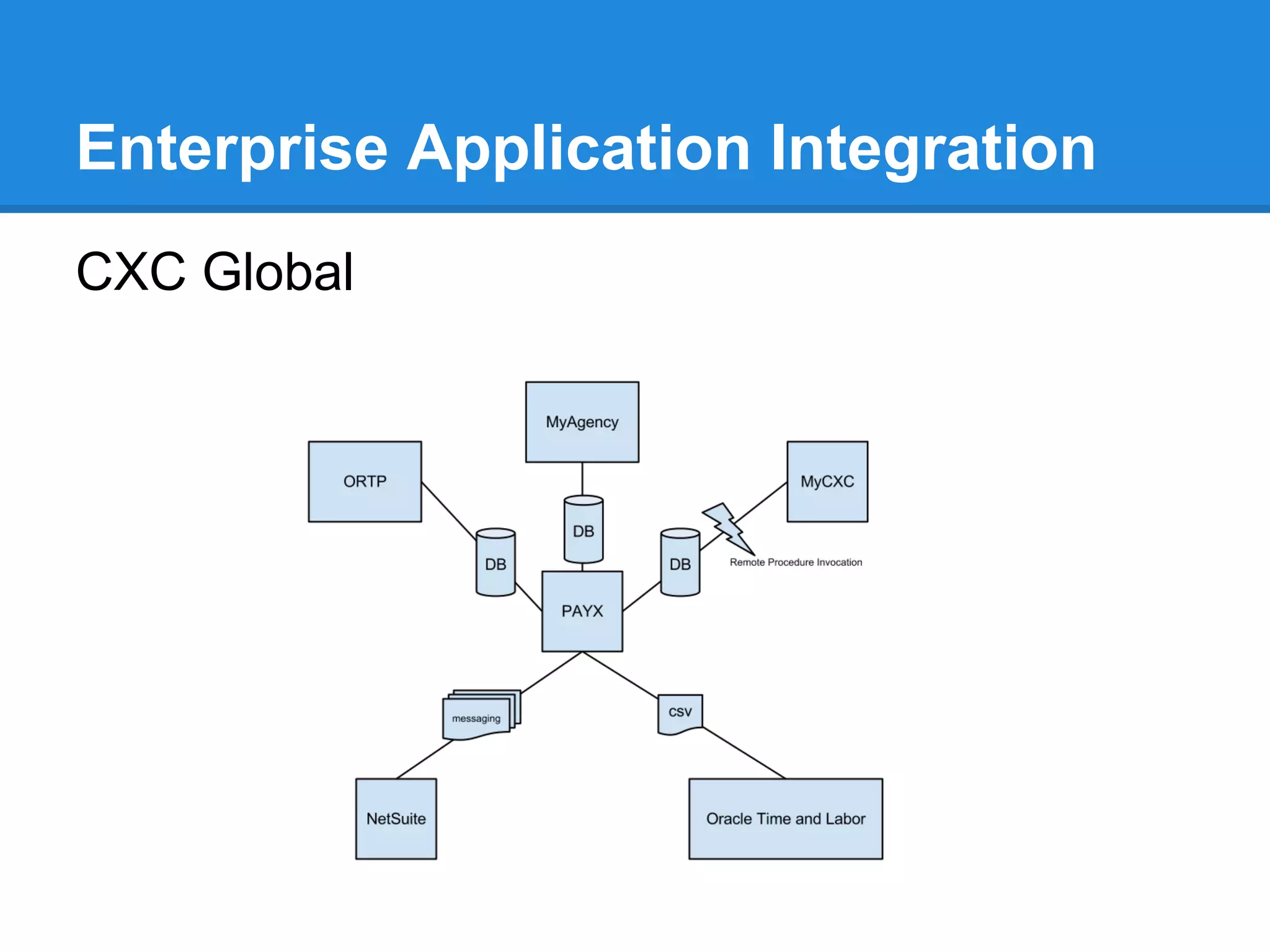 Enterprise Application Integration
CXC Global
 