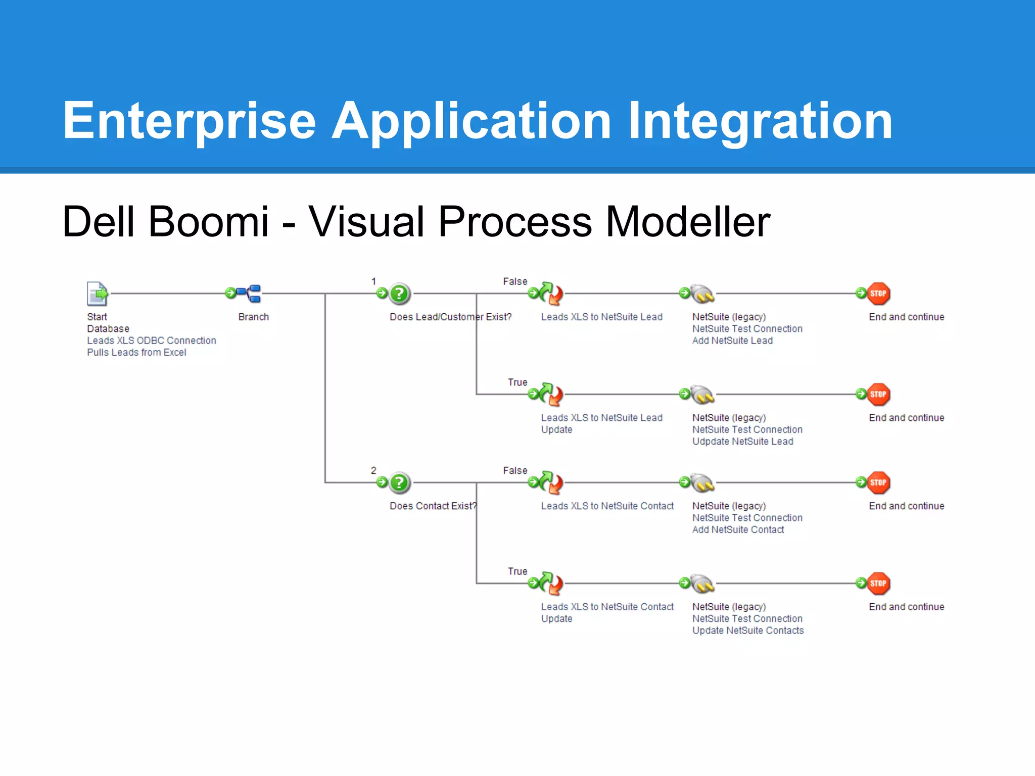 Enterprise Application Integration
Dell Boomi - Visual Process Modeller
 