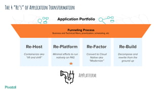 The 4 “Re’s” of Application Transformation
Re-Host
Containerize aka
“lift and shift”
Re-Platform
Minimal eﬀorts to run
natively on PAS
Re-Factor
Convert to Cloud
Native aka
“Modernize”
Re-Build
Decompose and
rewrite from the
ground up
Application Portfolio
Funneling Process
Business and Technical ﬁlters, prioritization, scheduling, etc.
AppPlatform
 