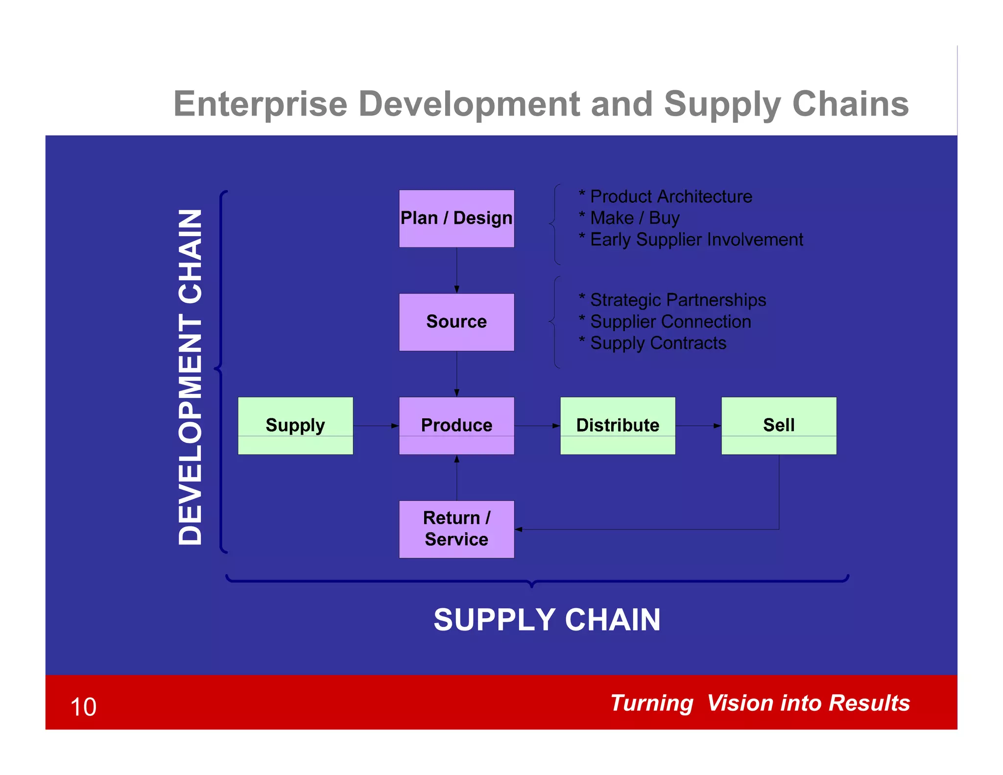 Enterprise Development and Supply Chains




10                          Turning Vision into Results
 