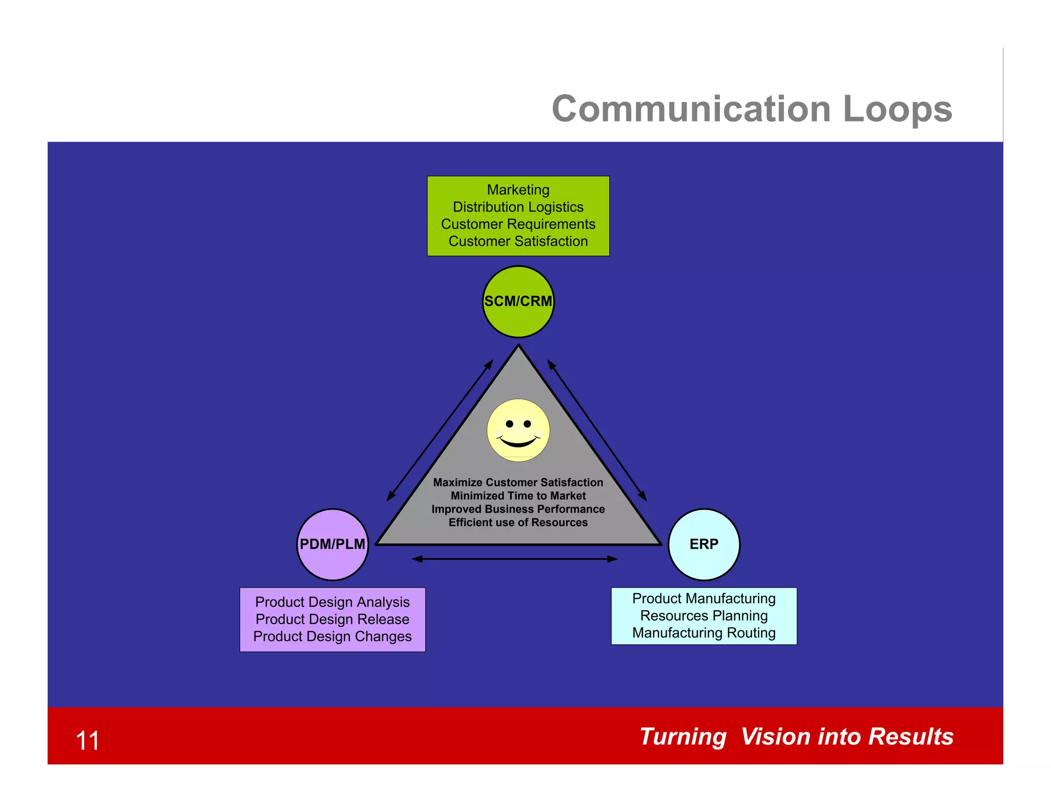 Communication Loops
                                       Marketing
                                 Distribution Logistics
                                Customer Requirements
                                 Customer Satisfaction



                                        SCM/CRM




                                Maximize Customer Satisfaction
                                  Minimized Time to Market
                               Improved Business Performance
                                  Efficient use of Resources

           PDM/PLM                                                       ERP



     Product Design Analysis                                     Product Manufacturing
     Product Design Release                                       Resources Planning
     Product Design Changes                                      Manufacturing Routing




11                                                               Turning Vision into Results
 