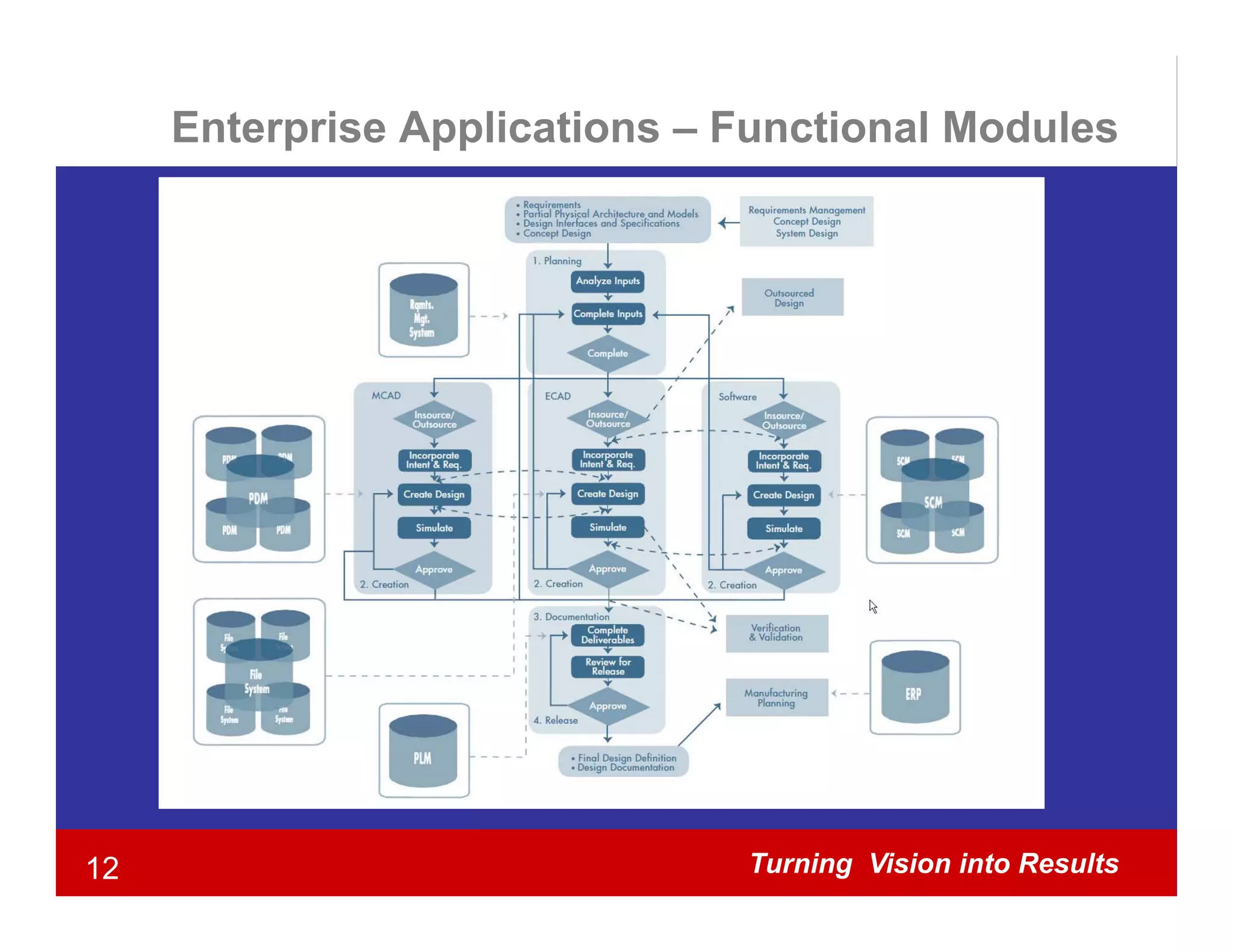 Enterprise Applications – Functional Modules




12                             Turning Vision into Results
 