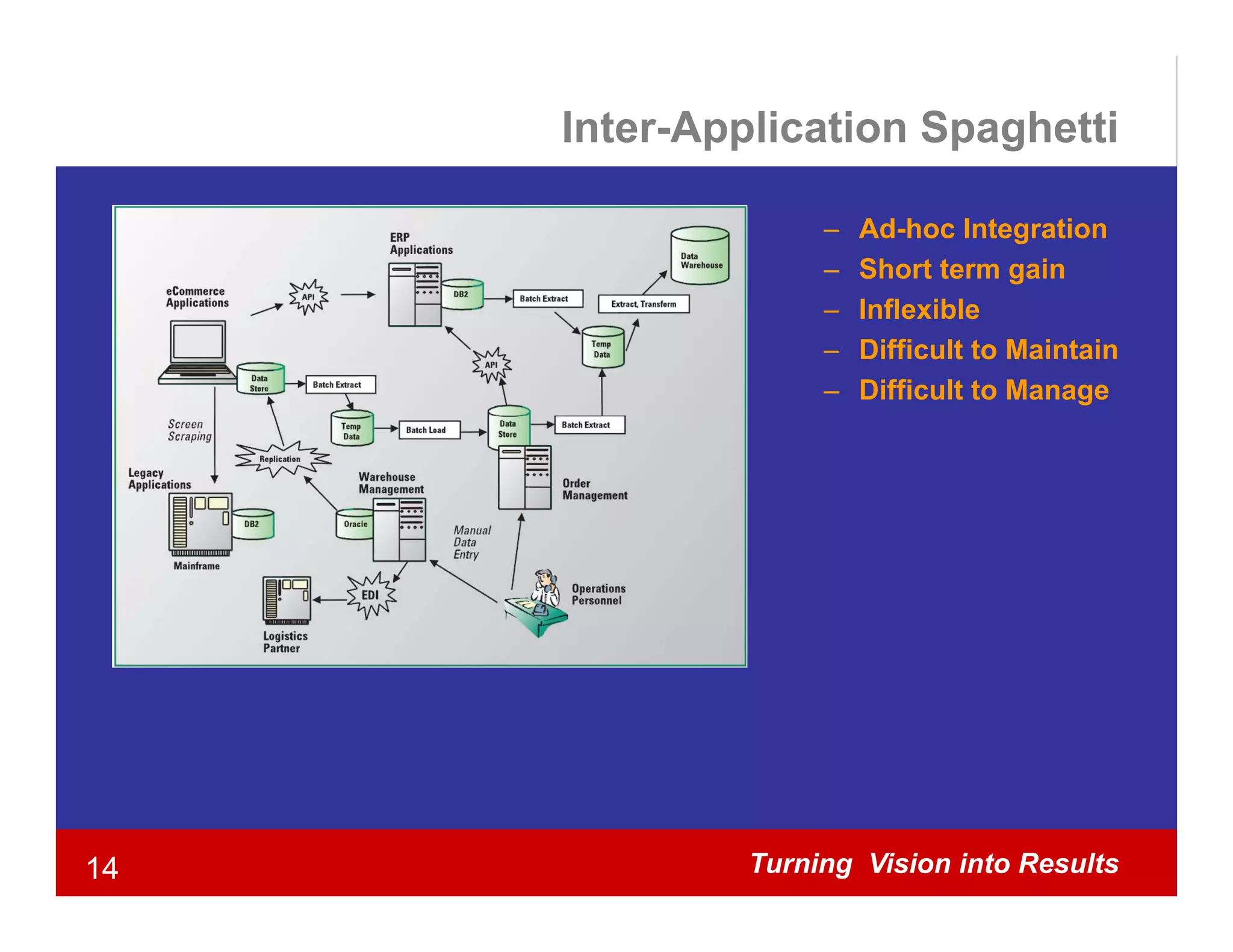 Inter-Application Spaghetti

                   –   Ad-hoc Integration
                   –   Short term gain
                   –   Inflexible
                   –   Difficult to Maintain
                   –   Difficult to Manage




14            Turning Vision into Results
 