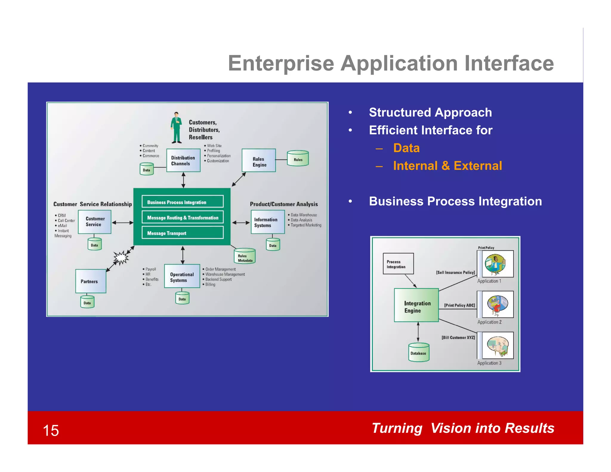 Enterprise Application Interface

                •   Structured Approach
                •   Efficient Interface for
                     – Data
                     – Internal & External

                •   Business Process Integration
                                         g




15                  Turning Vision into Results
 