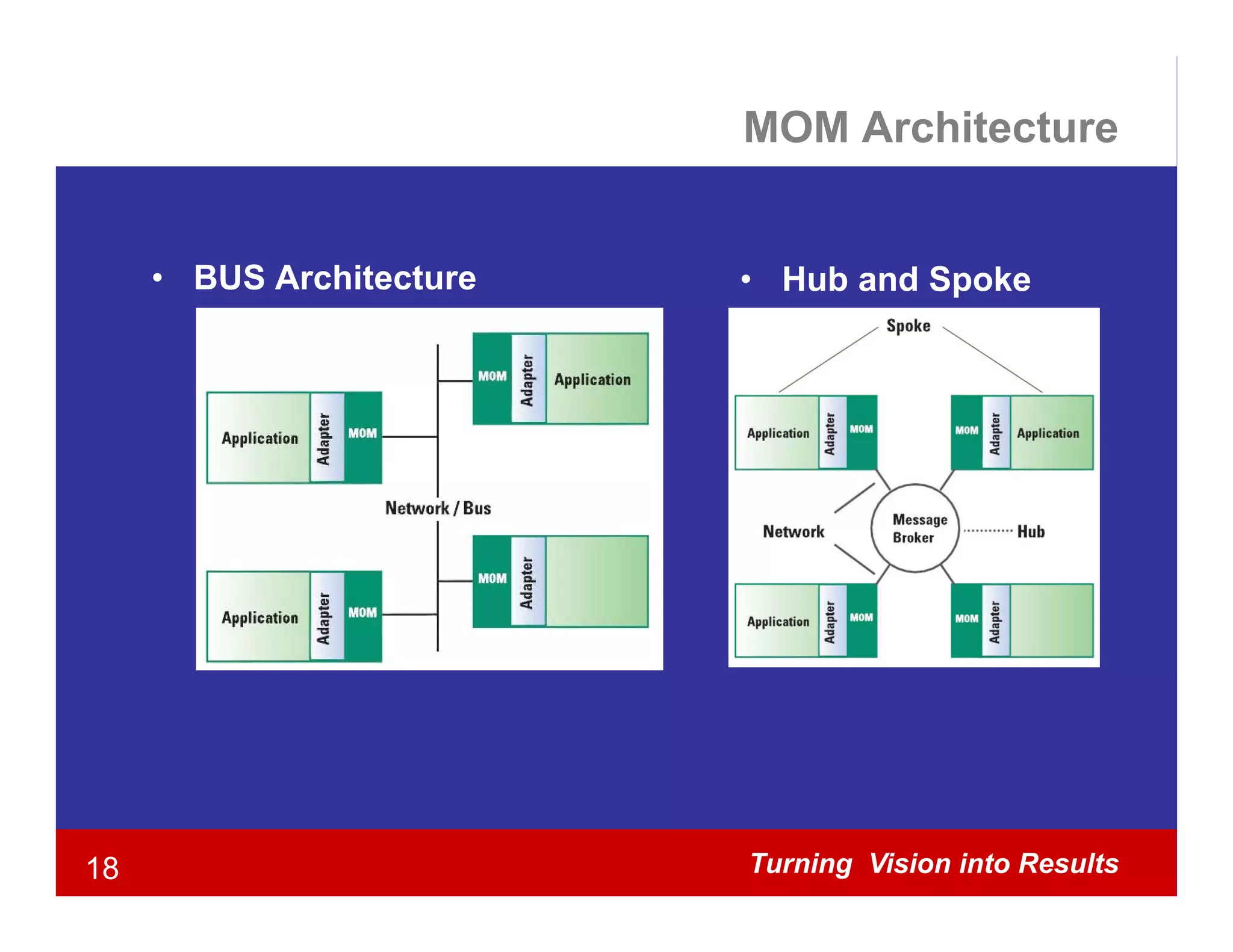 MOM Architecture


     • BUS Architecture   • Hub and Spoke
                                     p




18                        Turning Vision into Results
 