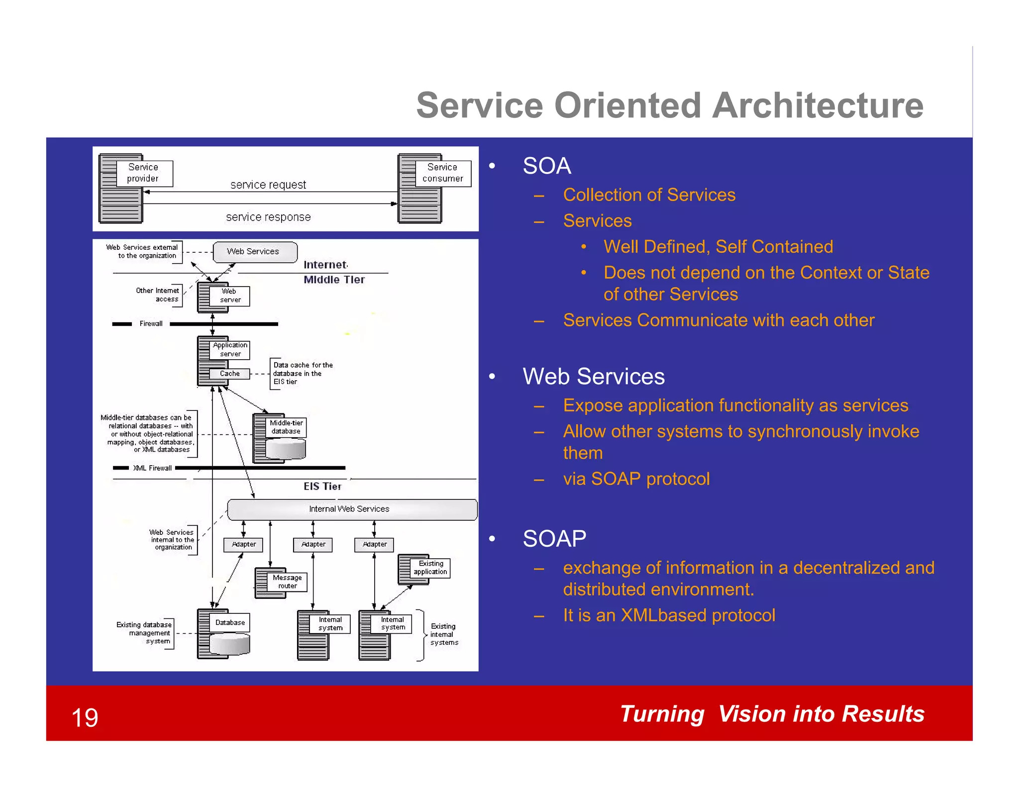 Service Oriented Architecture
         •   SOA
             –   Collection of Services
             –   Services
                   • Well Defined Self Contained
                            Defined,
                   • Does not depend on the Context or State
                      of other Services
             –   Services Communicate with each other


         •   Web Services
             –   Expose application functionality as services
             –   Allow other systems to synchronously invoke
                 them
             –   via SOAP protocol


         •   SOAP
             –   exchange of information in a decentralized and
                 distributed environment.
             –   It is an XMLbased protocol




19                     Turning Vision into Results
 
