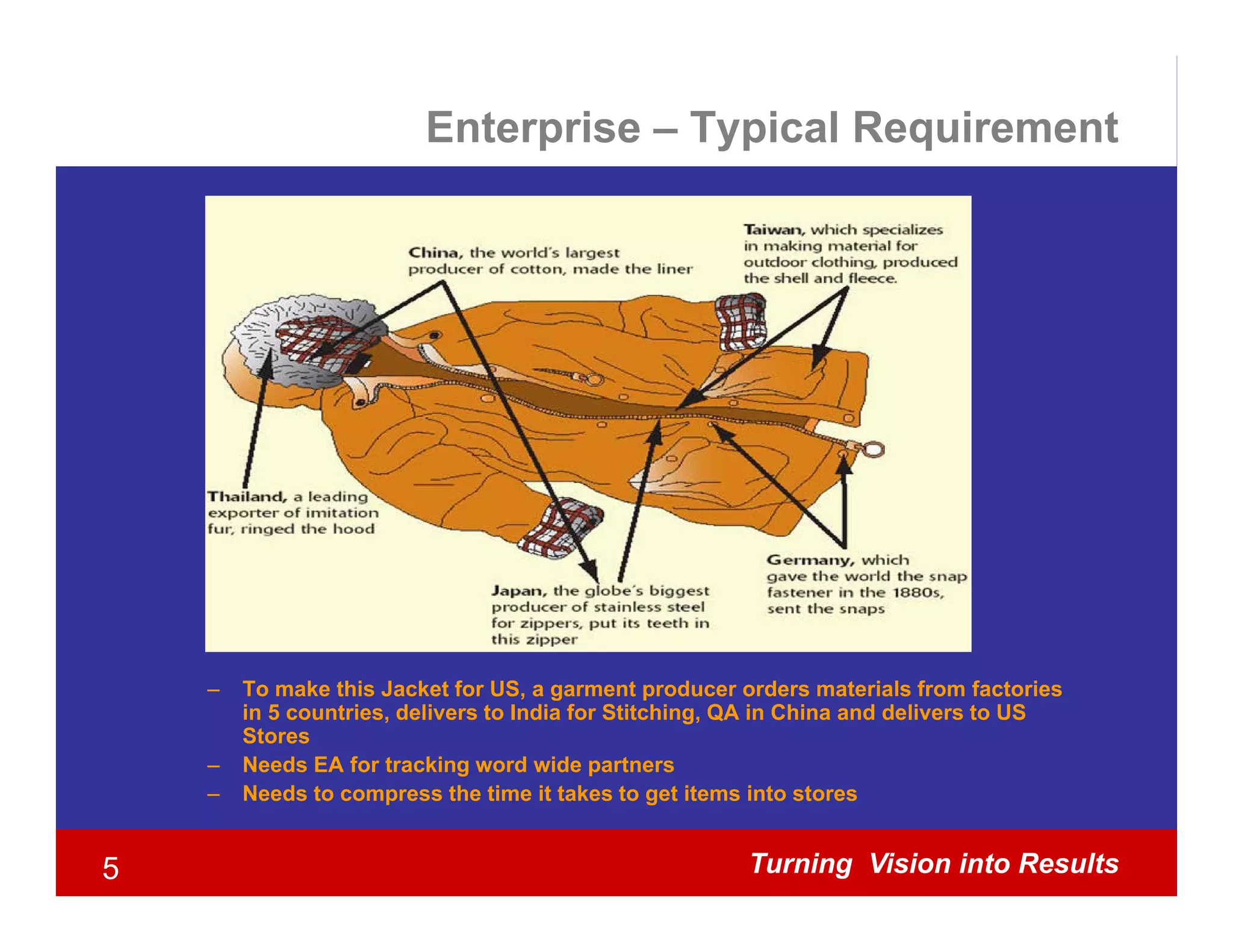 Enterprise – Typical Requirement




    –   To make this Jacket for US, a garment producer orders materials from factories
        in 5 countries, delivers to India for Stitching, QA in China and delivers to US
        Stores
    –   Needs EA for tracking word wide partners
                              g             p
    –   Needs to compress the time it takes to get items into stores


5                                                       Turning Vision into Results
 