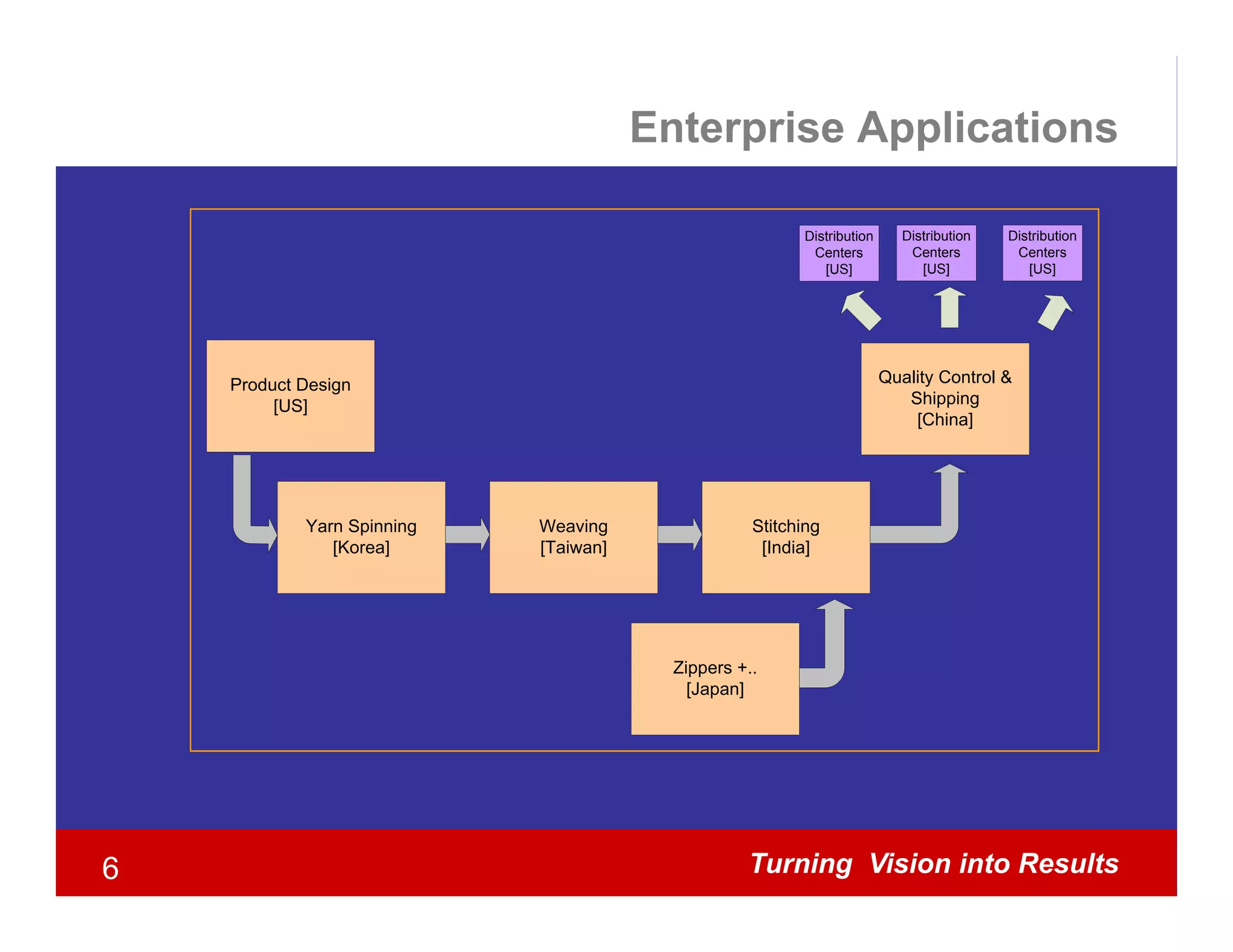 Enterprise Applications

                                                          Distribution      Distribution   Distribution
                                                           Centers           Centers        Centers
                                                             [US]              [US]           [US]




    Product Design                                                       Quality Control &
         [US]                                                               Shipping
                                                                             [China]
                                                                             [Chi ]




            Yarn Spinning
                        g   Weavingg               Stitchingg
               [Korea]      [Taiwan]                [India]




                                         Zippers +..
                                           [Japan]




6                                                 Turning Vision into Results
 
