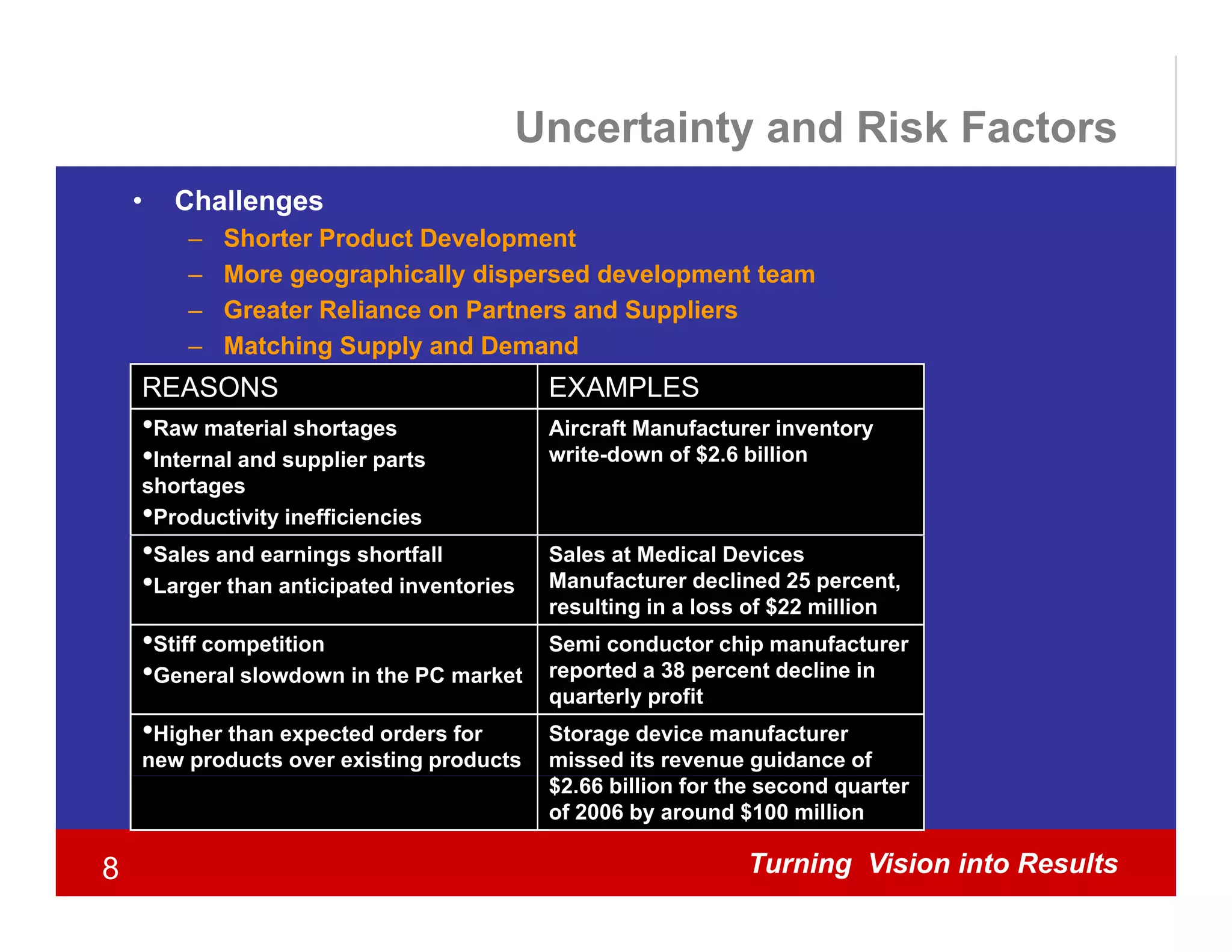 Uncertainty and Risk Factors
    •   Challenges
        –   Shorter Product Development
        –   More geographically dispersed development team
        –   Greater Reliance on Partners and Suppliers
        –   Matching Supply and Demand
    REASONS                                EXAMPLES
    •Raw material shortages                Aircraft Manufacturer inventory
    •Internal and supplier parts           write-down of $2.6 billion
    shortages
    •Productivity inefficiencies
    •Sales and earnings shortfall          Sales at Medical Devices
    •Larger than anticipated inventories   Manufacturer declined 25 percent,
                                           resulting in a loss of $22 million
    •Stiff competition                     Semi conductor chip manufacturer
    •General slowdown in the PC market     reported a 38 percent decline in
                                           quarterly profit
    •Higher than expected orders for       Storage device manufacturer
    new products over existing products    missed its revenue guidance of
                                           $2.66 billion for the second quarter
                                           of 2006 by around $100 million

8                                                             Turning Vision into Results
 