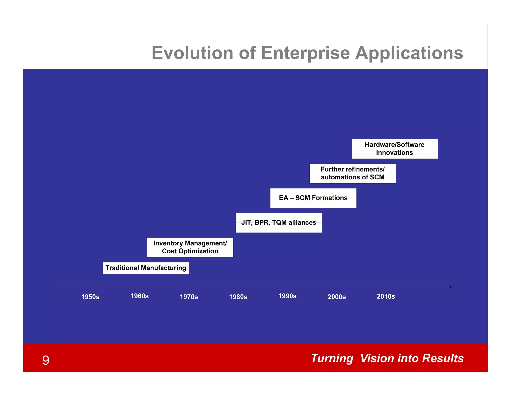 Evolution of Enterprise Applications




9                     Turning Vision into Results
 