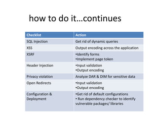 Setting up a cost effective Application Security program from scratch by Tusnin Das