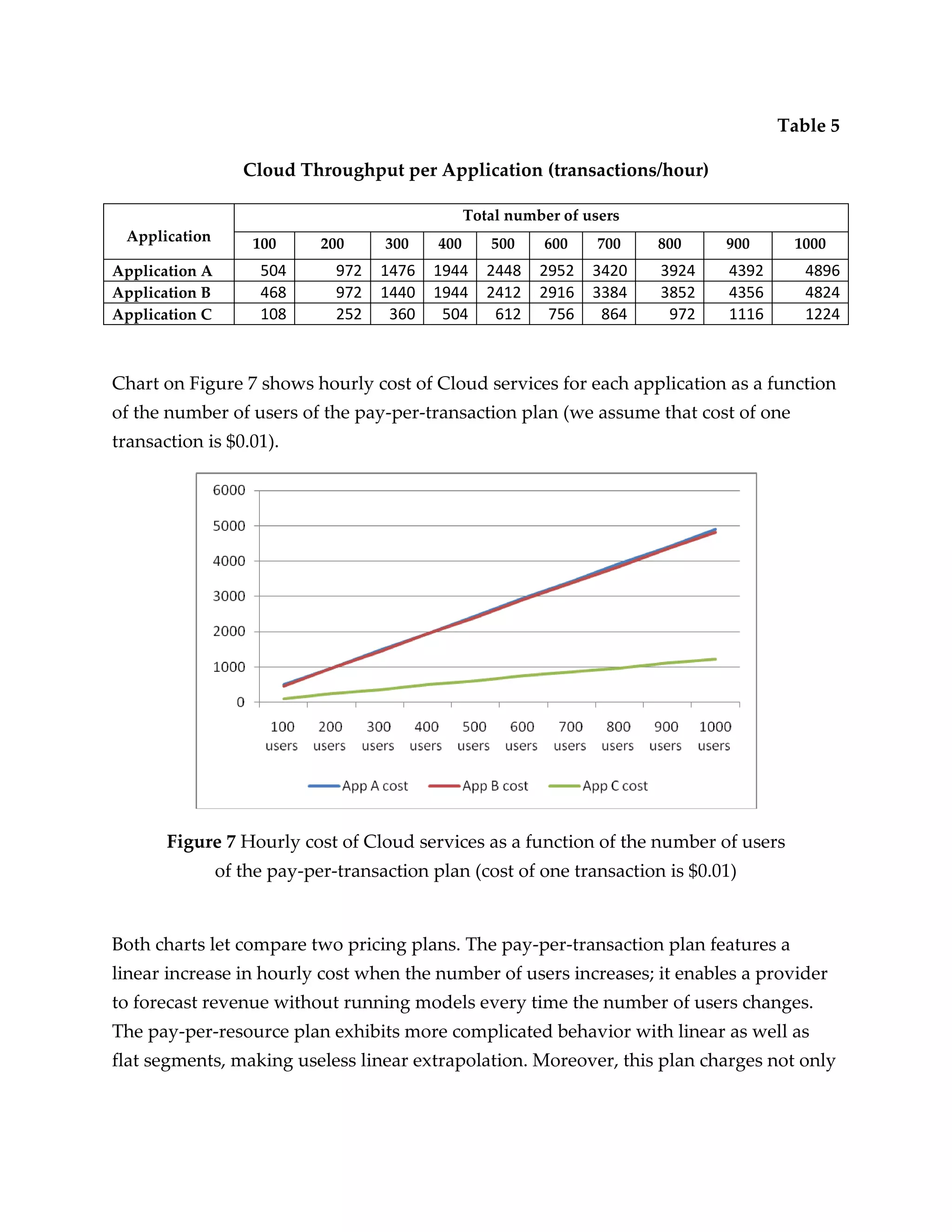 Table 5

                   Cloud Throughput per Application (transactions/hour)

                                                  Total number of users
 Application        100      200     300    400      500    600     700   800    900     1000
Application A        504       972   1476   1944     2448   2952   3420   3924   4392      4896
Application B        468       972   1440   1944     2412   2916   3384   3852   4356      4824
Application C        108       252    360    504      612    756    864    972   1116      1224



Chart on Figure 7 shows hourly cost of Cloud services for each application as a function
of the number of users of the pay-per-transaction plan (we assume that cost of one
transaction is $0.01).




       Figure 7 Hourly cost of Cloud services as a function of the number of users
                of the pay-per-transaction plan (cost of one transaction is $0.01)


Both charts let compare two pricing plans. The pay-per-transaction plan features a
linear increase in hourly cost when the number of users increases; it enables a provider
to forecast revenue without running models every time the number of users changes.
The pay-per-resource plan exhibits more complicated behavior with linear as well as
flat segments, making useless linear extrapolation. Moreover, this plan charges not only
 