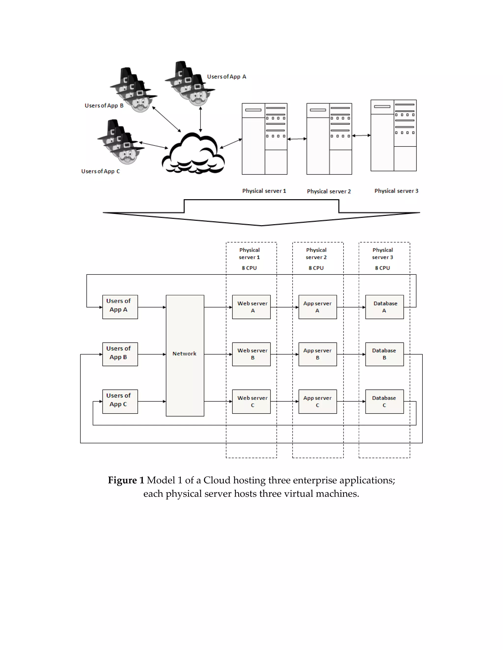 Figure 1 Model 1 of a Cloud hosting three enterprise applications;
        each physical server hosts three virtual machines.
 
