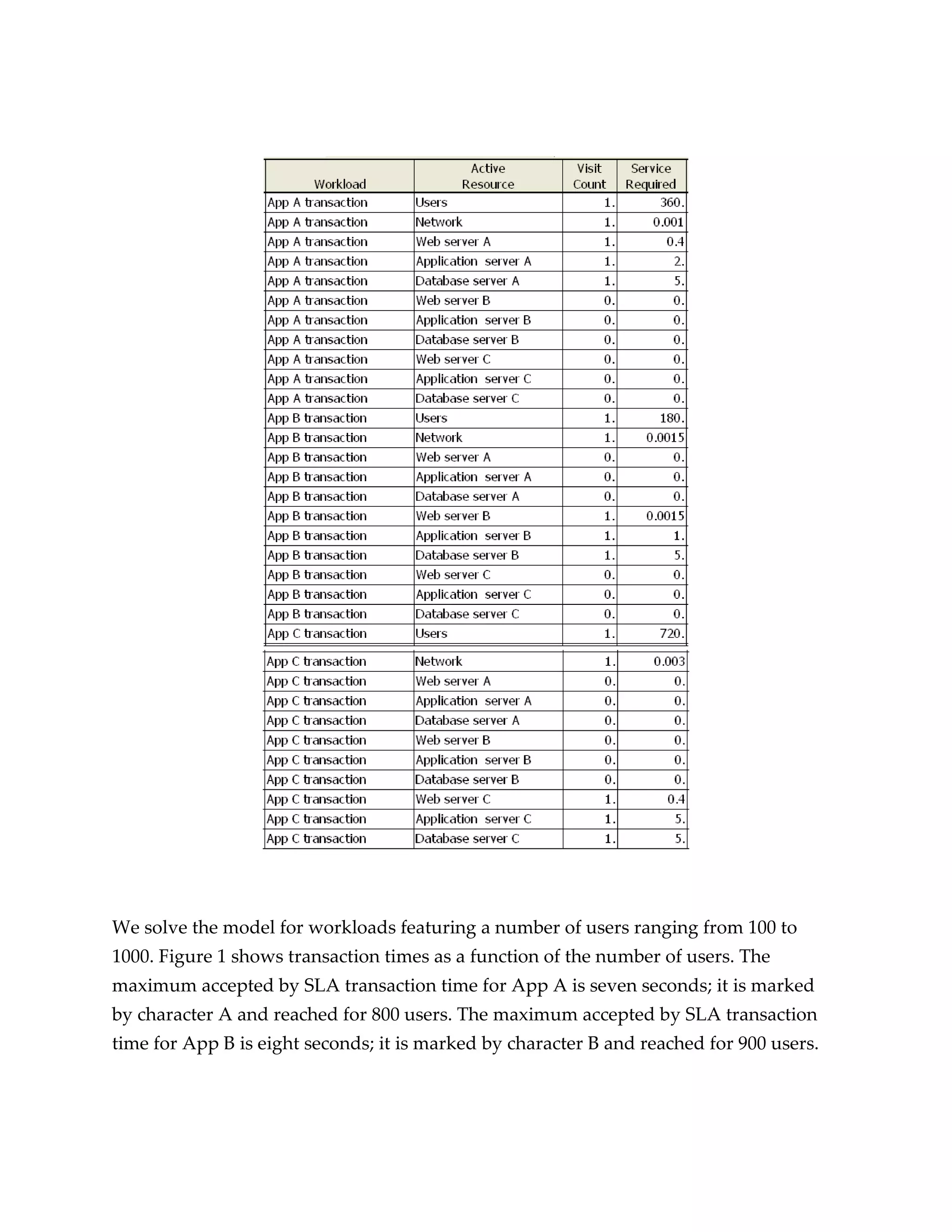 We solve the model for workloads featuring a number of users ranging from 100 to
1000. Figure 1 shows transaction times as a function of the number of users. The
maximum accepted by SLA transaction time for App A is seven seconds; it is marked
by character A and reached for 800 users. The maximum accepted by SLA transaction
time for App B is eight seconds; it is marked by character B and reached for 900 users.
 