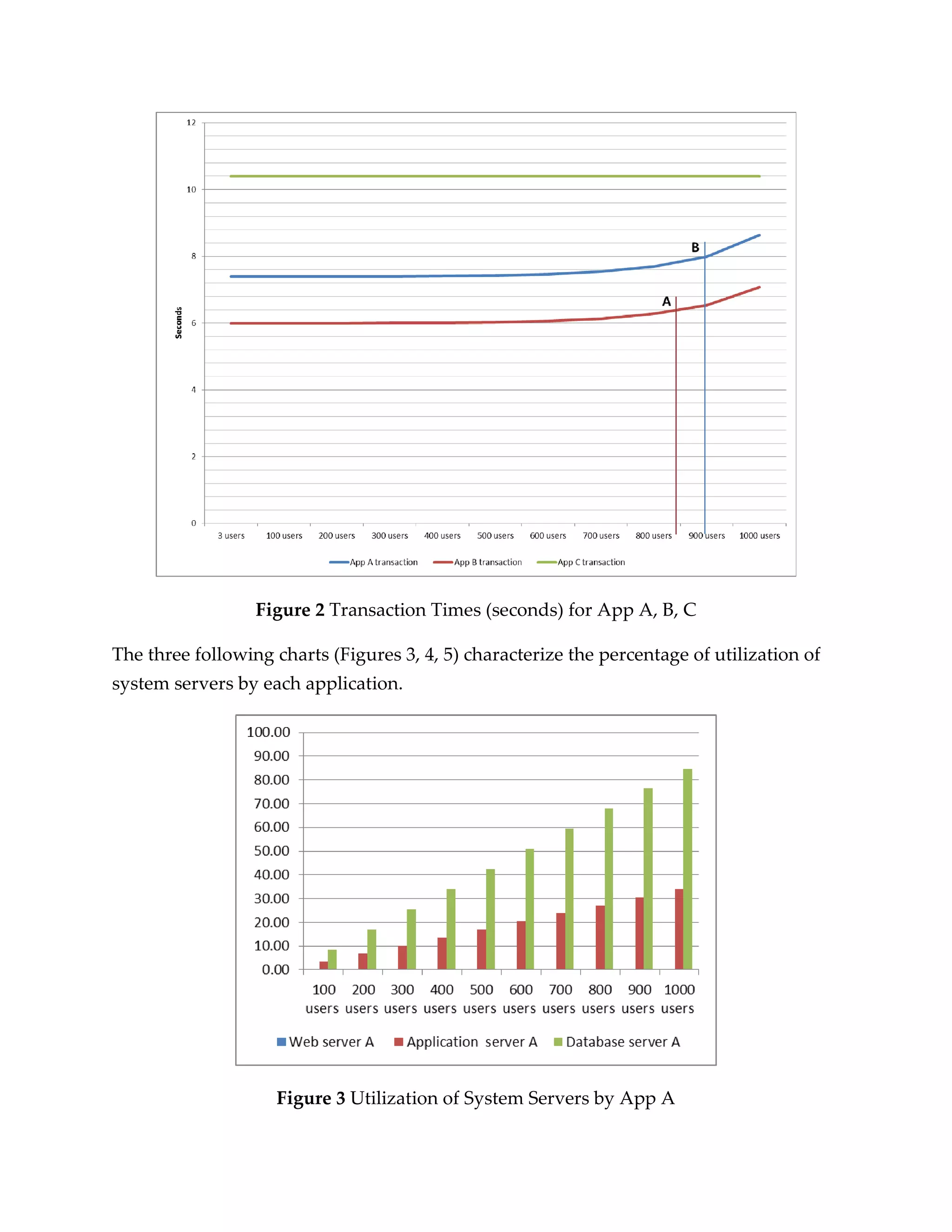 Figure 2 Transaction Times (seconds) for App A, B, C

The three following charts (Figures 3, 4, 5) characterize the percentage of utilization of
system servers by each application.




                    Figure 3 Utilization of System Servers by App A
 