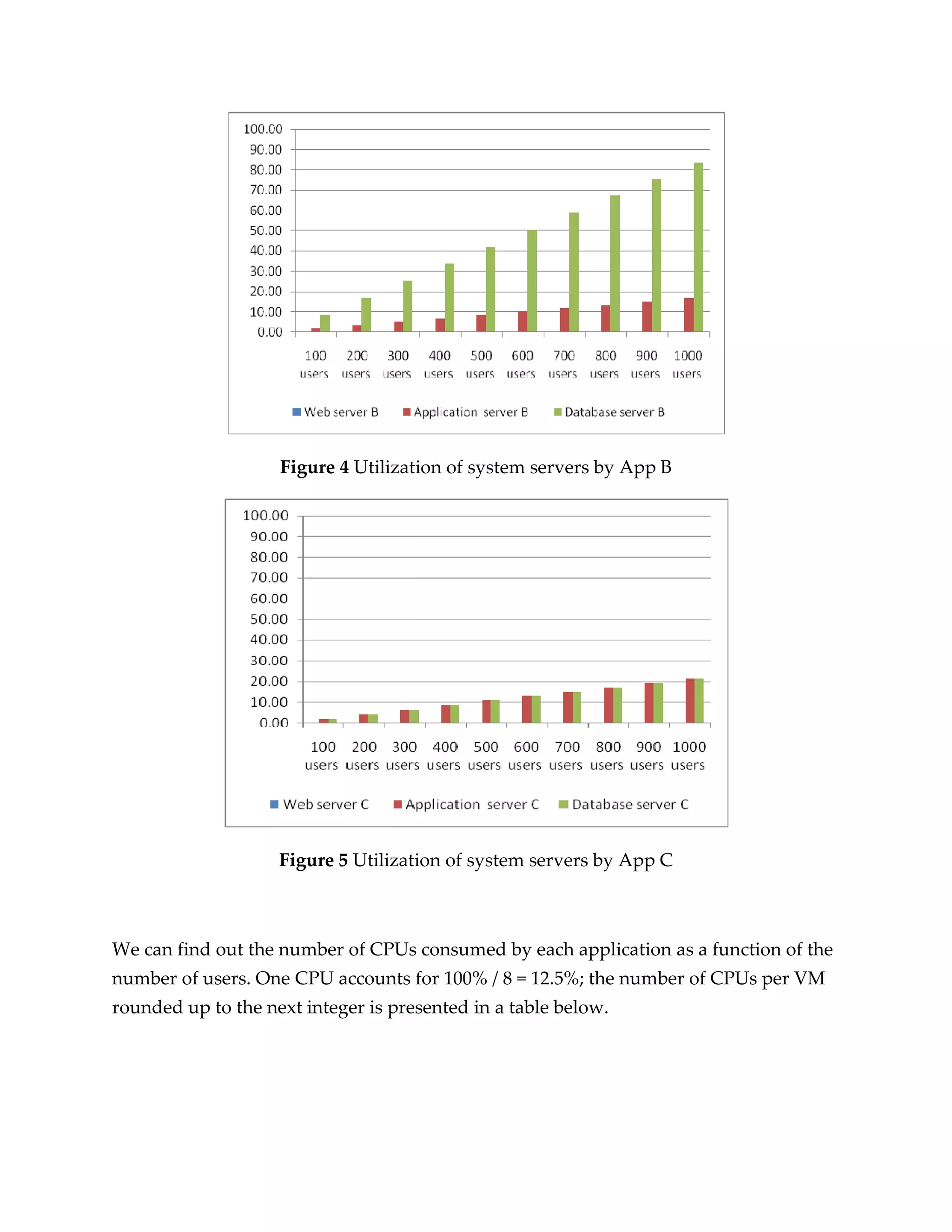 Figure 4 Utilization of system servers by App B




                    Figure 5 Utilization of system servers by App C



We can find out the number of CPUs consumed by each application as a function of the
number of users. One CPU accounts for 100% / 8 = 12.5%; the number of CPUs per VM
rounded up to the next integer is presented in a table below.
 