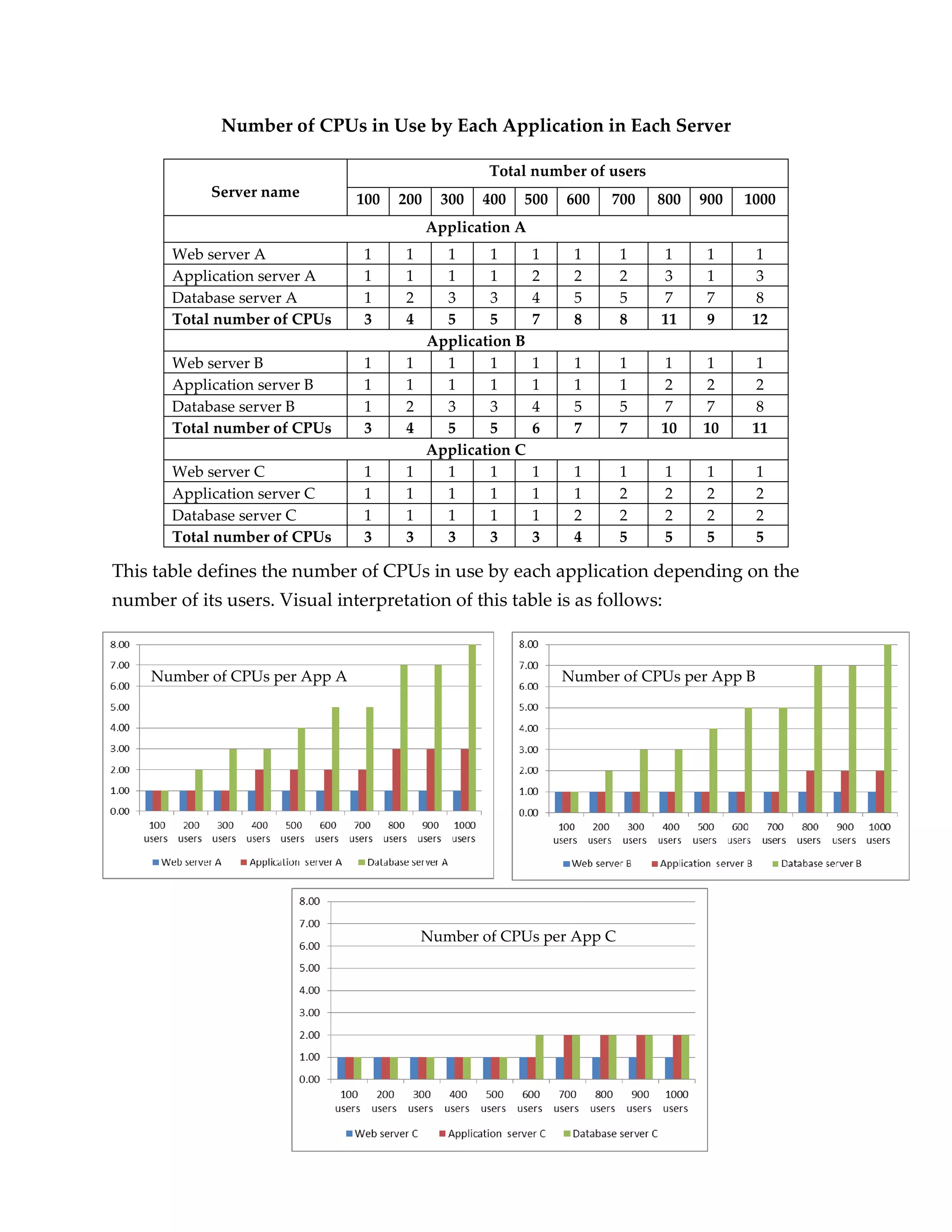 Number of CPUs in Use by Each Application in Each Server

                                                    Total number of users
            Server name         100   200    300   400   500    600   700   800   900   1000
                                            Application A
       Web server A             1     1       1      1      1    1     1    1     1       1
       Application server A     1     1       1      1      2    2     2    3     1       3
       Database server A        1     2       3      3      4    5     5    7     7       8
       Total number of CPUs     3     4       5      5      7    8     8    11    9      12
                                            Application B
       Web server B             1     1       1      1      1    1     1    1     1       1
       Application server B     1     1       1      1      1    1     1    2     2       2
       Database server B        1     2       3      3      4    5     5    7     7       8
       Total number of CPUs     3     4       5      5      6    7     7    10    10     11
                                            Application C
       Web server C             1     1       1      1      1    1     1    1     1        1
       Application server C     1     1       1      1      1    1     2    2     2        2
       Database server C        1     1       1      1      1    2     2    2     2        2
       Total number of CPUs     3     3       3      3      3    4     5    5     5        5

This table defines the number of CPUs in use by each application depending on the
number of its users. Visual interpretation of this table is as follows:



     Number of CPUs per App A                                   Number of CPUs per App B




                                          Number of CPUs per App C
 