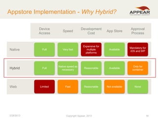 Appstore Implementation - Why Hybrid?
Device
Access

Speed

Development
Cost

App Store

Approval
Process

Native

Full

Very fast

Expensive for
multiple
platforms

Available

Mandatory for
iOS and WP

Hybrid

Full

Native speed as
necessary

Reasonable

Available

Only for
container

Limited

Fast

Reasonable

Not available

None

Web

2/28/2013

Copyright Appear, 2012
2013

18

 