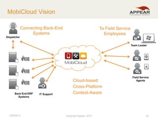 MobiCloud Vision
Connecting Back-End
Systems

To Field Service
Employees

Dispatcher
Team Leader

Back End ERP
Systems

2/28/2013

IT Support

Cloud-based
Cross-Platform
Context-Aware

Copyright Appear, 2012
2013

Field Service
Agents

34

 