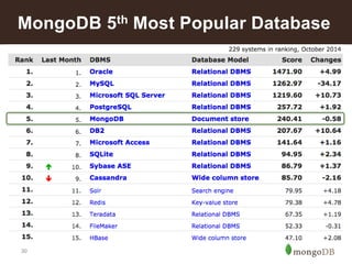 Database Mongodb Popularity An Enterprise Architect's View of MongoDB | PPTX
