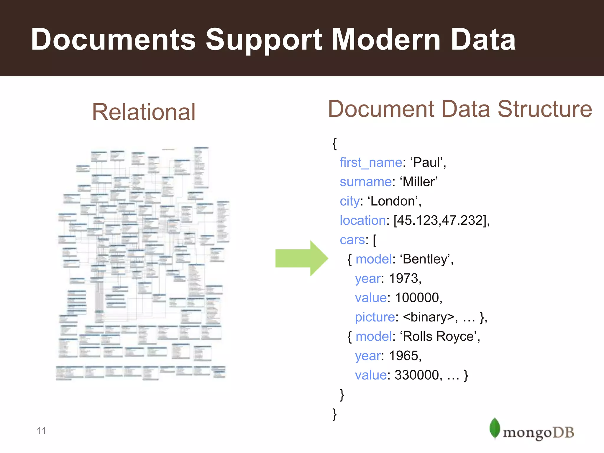 Documents Support Modern Data
Relational

Document Data Structure
{
first_name: „Paul‟,
surname: „Miller‟
city: „London‟,
location: [45.123,47.232],
cars: [
{ model: „Bentley‟,
year: 1973,
value: 100000,
picture: <binary>, … },
{ model: „Rolls Royce‟,
year: 1965,
value: 330000, … }
}
}

11

 