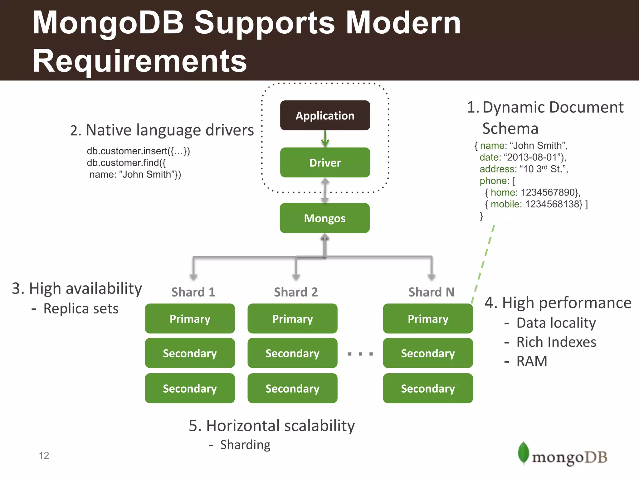MongoDB Supports Modern
Requirements
1. Dynamic Document
Schema

Application

2. Native language drivers
db.customer.insert({…})
db.customer.find({
name: ”John Smith”})

{ name: “John Smith”,
date: “2013-08-01”),
address: “10 3rd St.”,
phone: [
{ home: 1234567890},
{ mobile: 1234568138} ]
}

Driver

Mongos

3. High availability

Shard 2

Shard N

Primary

Primary

Primary

Secondary

Secondary

Secondary

- Replica sets

Shard 1

Secondary

…

5. Horizontal scalability
12

- Sharding

Secondary
Secondary

4. High performance
- Data locality
- Rich Indexes
- RAM

 