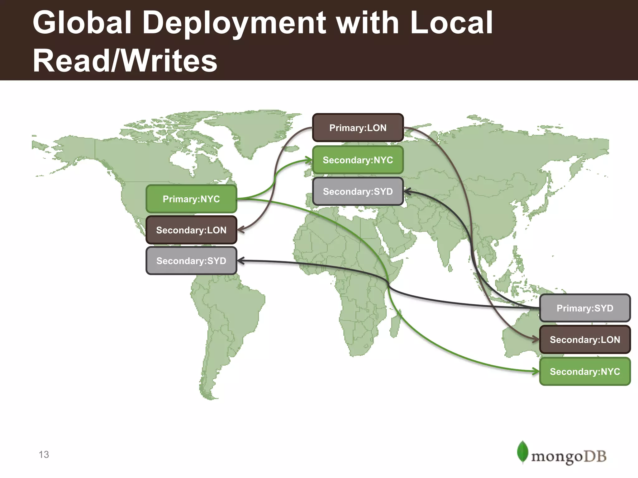 Global Deployment with Local
Read/Writes
Primary:LON

Secondary:NYC

Primary:NYC

Secondary:SYD

Secondary:LON
Secondary:SYD

Primary:SYD
Secondary:LON
Secondary:NYC

13

 