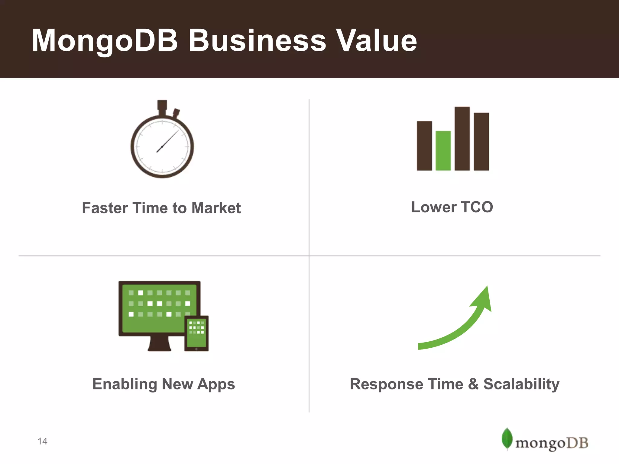 MongoDB Business Value

Faster Time to Market

Enabling New Apps

14

Lower TCO

Response Time & Scalability

 