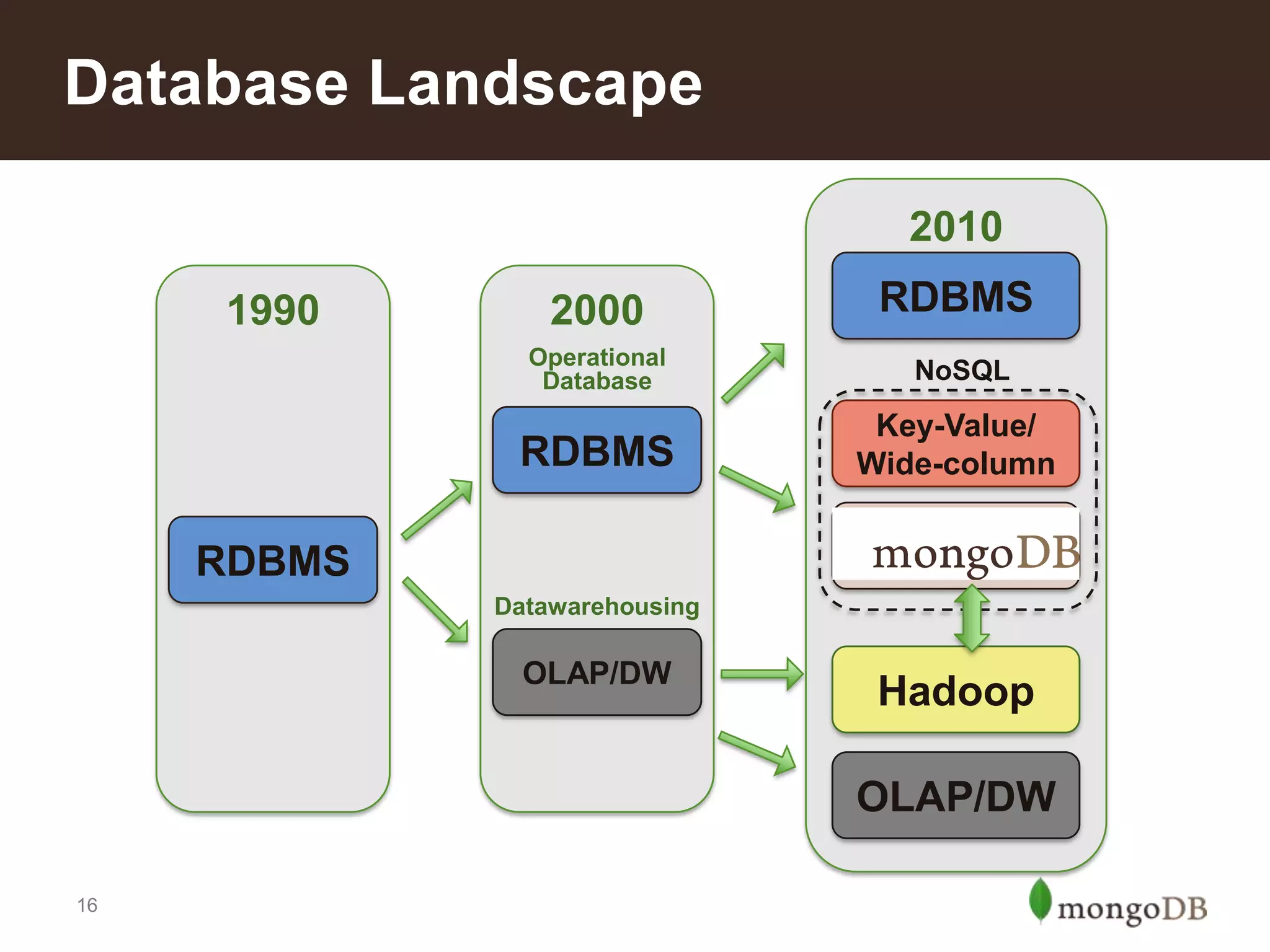 Database Landscape
2010
1990

2000

RDBMS

Operational
Database

NoSQL

RDBMS

Key-Value/
Wide-column
Document DB

RDBMS
Datawarehousing

OLAP/DW

Hadoop
OLAP/DW

16

 