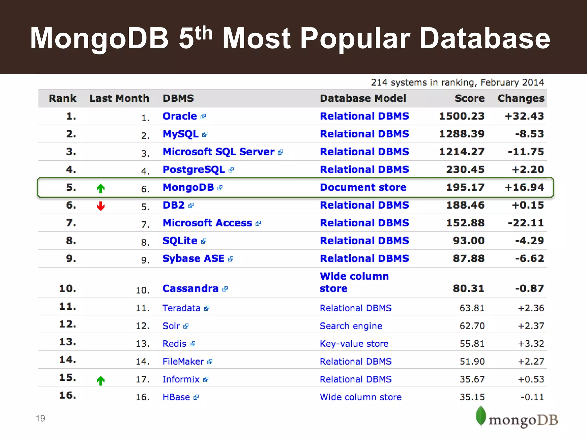 MongoDB 5th Most Popular Database

19

 