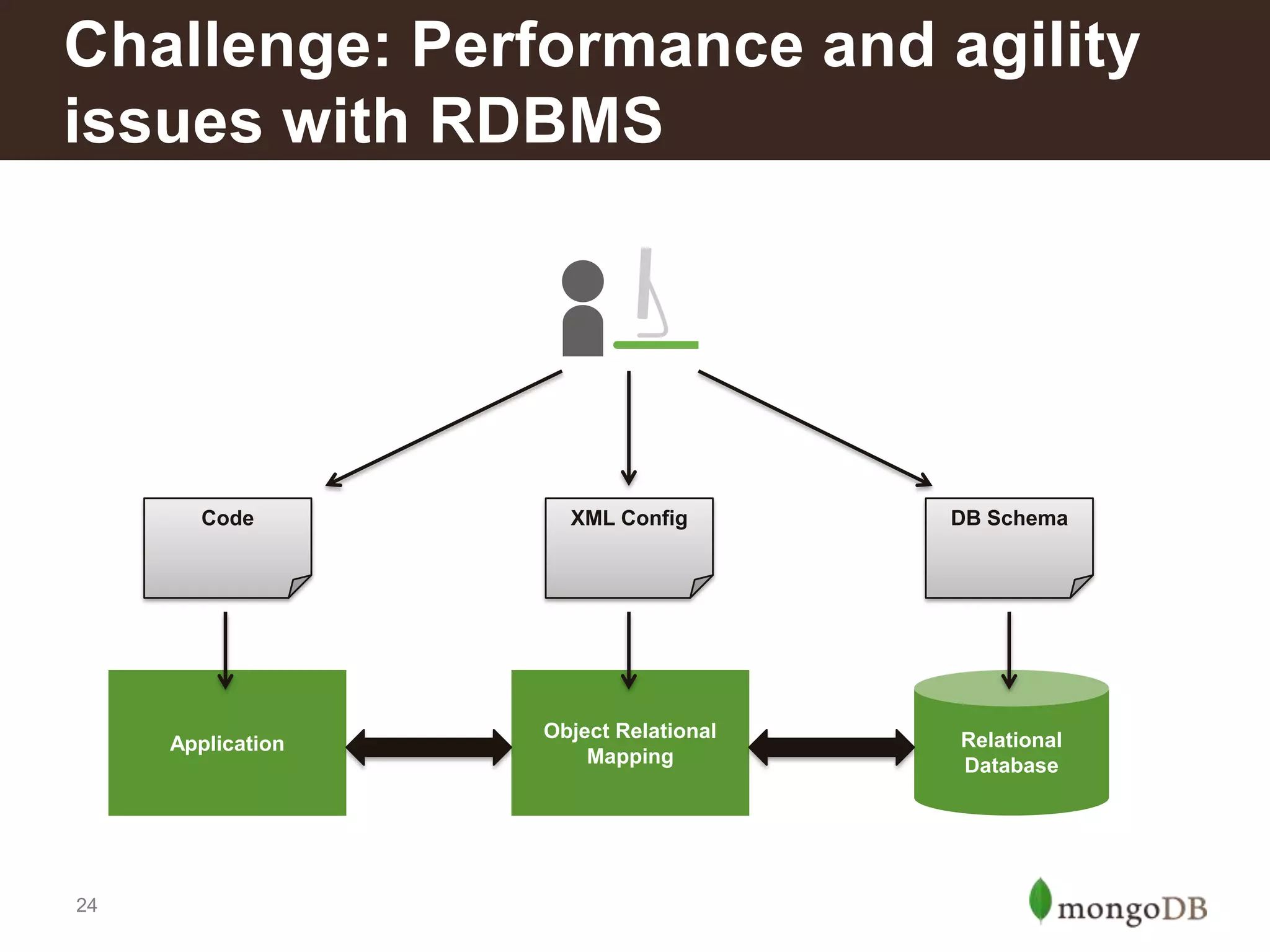 Challenge: Performance and agility
issues with RDBMS

Code

DB Schema

Application

24

XML Config

Object Relational
Mapping

Relational
Database

 